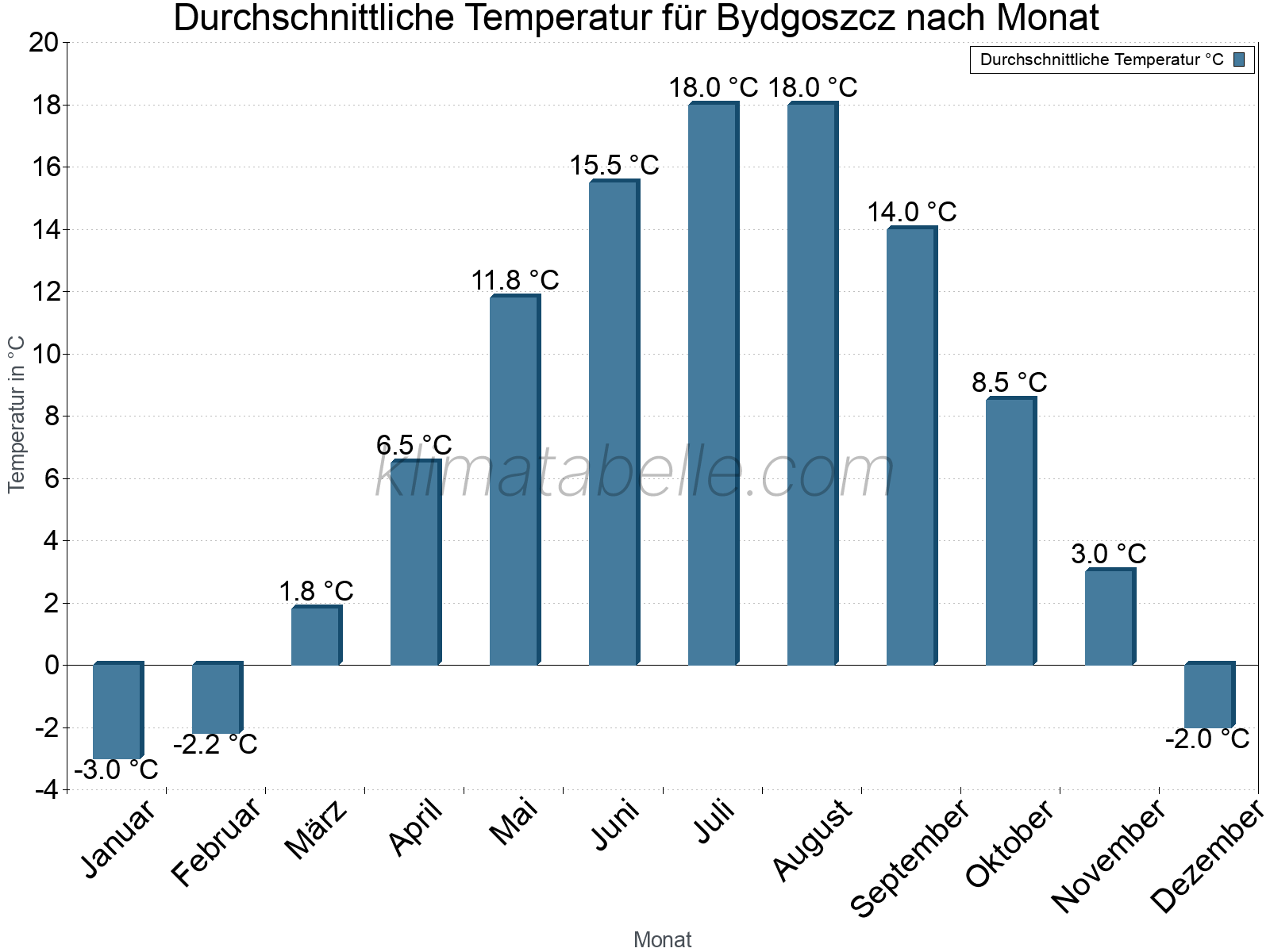 Jahresverlauf der gemittelten Temperatur je Monat. Bydgoszcz.