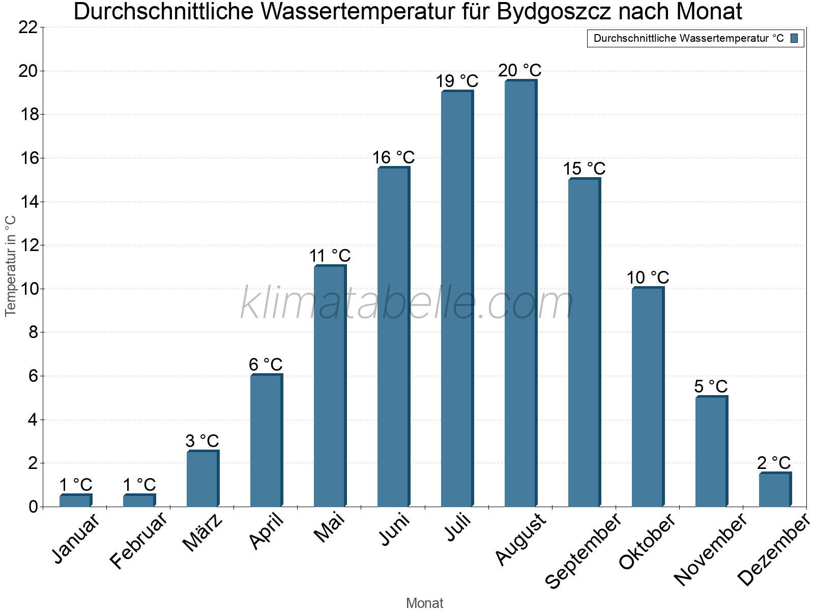 Monatliche Durchschnittstemperaturen des Wassers über das Jahr. Bydgoszcz.