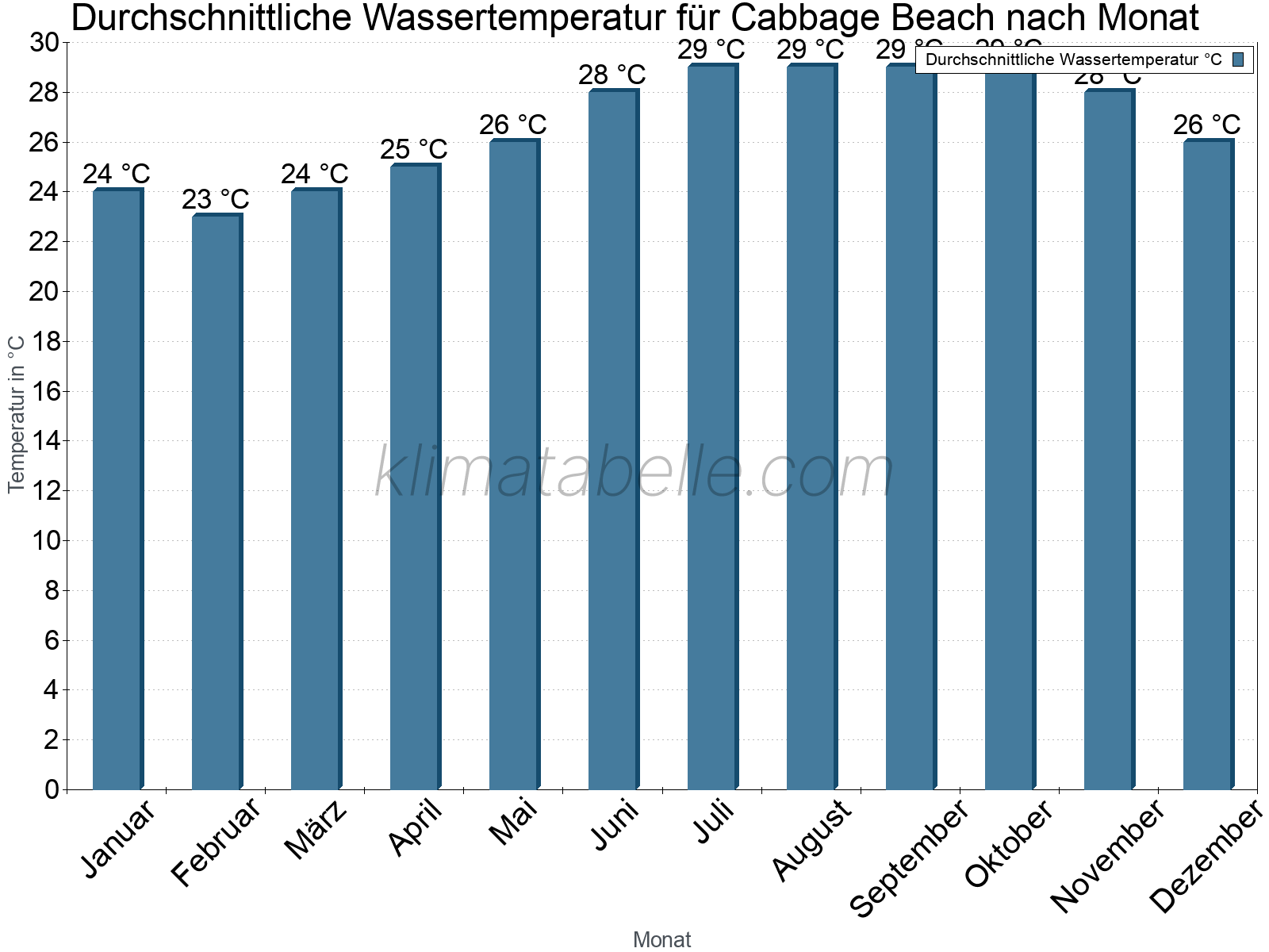 Monatliche Durchschnittstemperaturen des Wassers über das Jahr. Cabbage Beach.