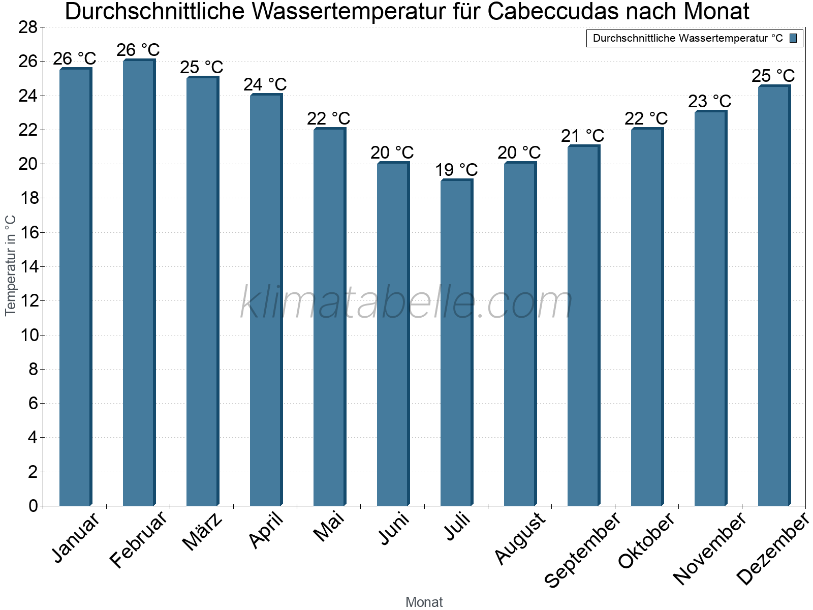 Monatliche Durchschnittstemperaturen des Wassers über das Jahr. Cabeccudas.