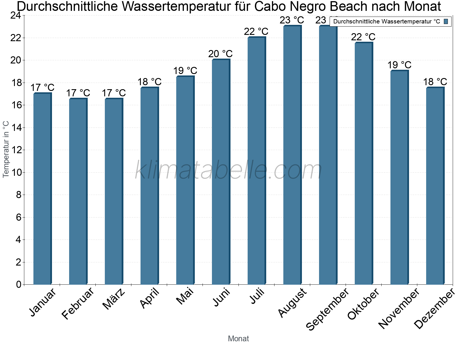 Monatliche Durchschnittstemperaturen des Wassers über das Jahr. Cabo Negro Beach.