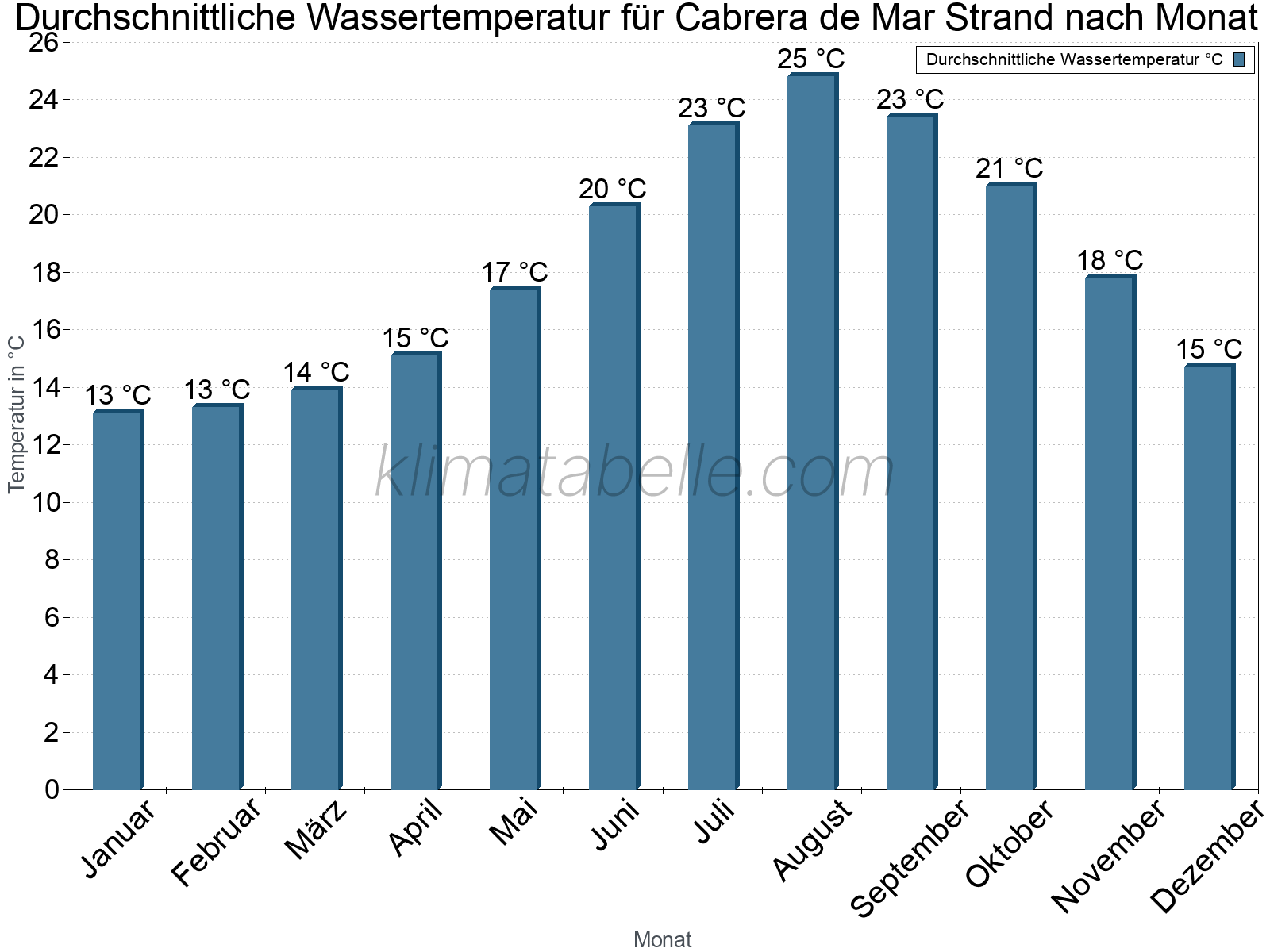 Monatliche Durchschnittstemperaturen des Wassers über das Jahr. Cabrera de Mar Strand.