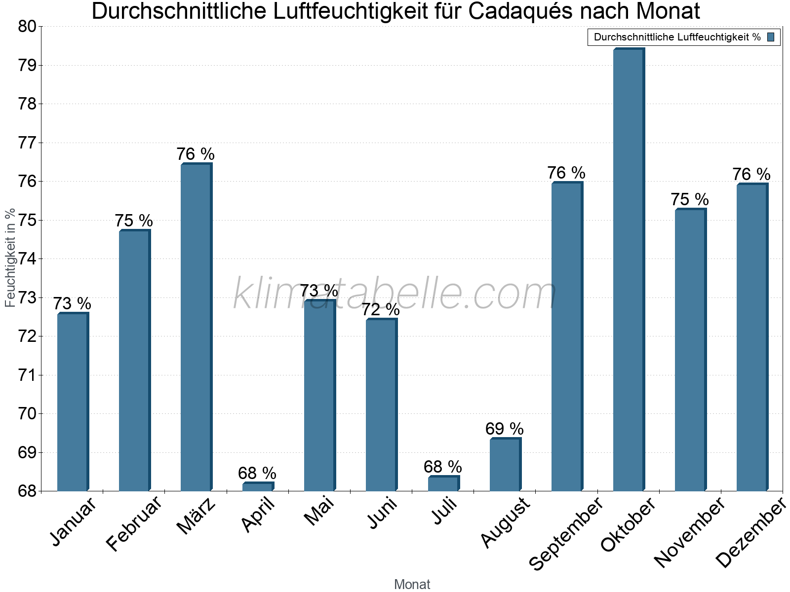 Jahresverlauf des gemittelten Luftfeuchtigkeit je Monat. Zu beachten ist, dass die Skalierung der Y-Achse an die Datenwerte angepasst wird. Die Balkenhöhe steht nicht für absolute Prozentsätze wie 0% oder 100%, sondern für relative Mengen im Vergleich zu den minimalen bzw. maximalen Werten anderer Monate. Cadaqués.