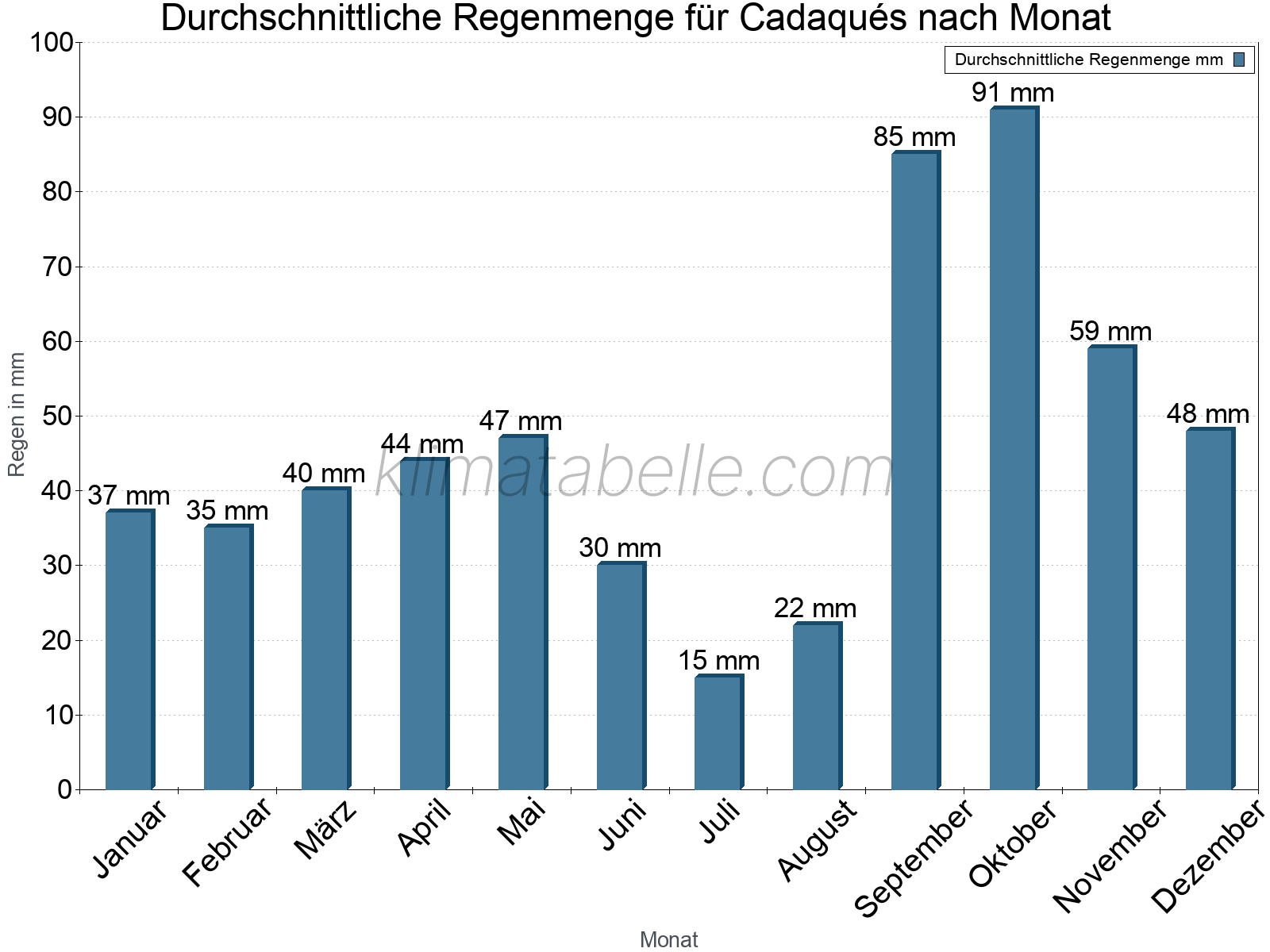 Monatliche Durchschnittswerte der täglichen Regenmenge im Jahresverlauf. Cadaqués.