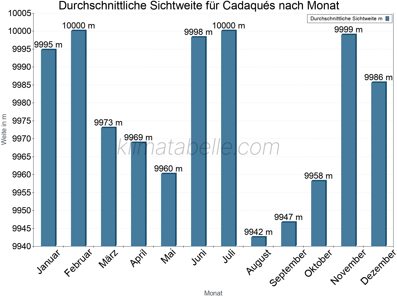 Monatliche Durchschnittssichtweiten im Jahresverlauf. Zu beachten ist, dass die Skalierung der Y-Achse an die Datenwerte angepasst wird. Die Balkenhöhe steht nicht für absolute Prozentsätze wie 0% oder 100%, sondern für relative Mengen im Vergleich zu den minimalen bzw. maximalen Werten anderer Monate. Cadaqués.