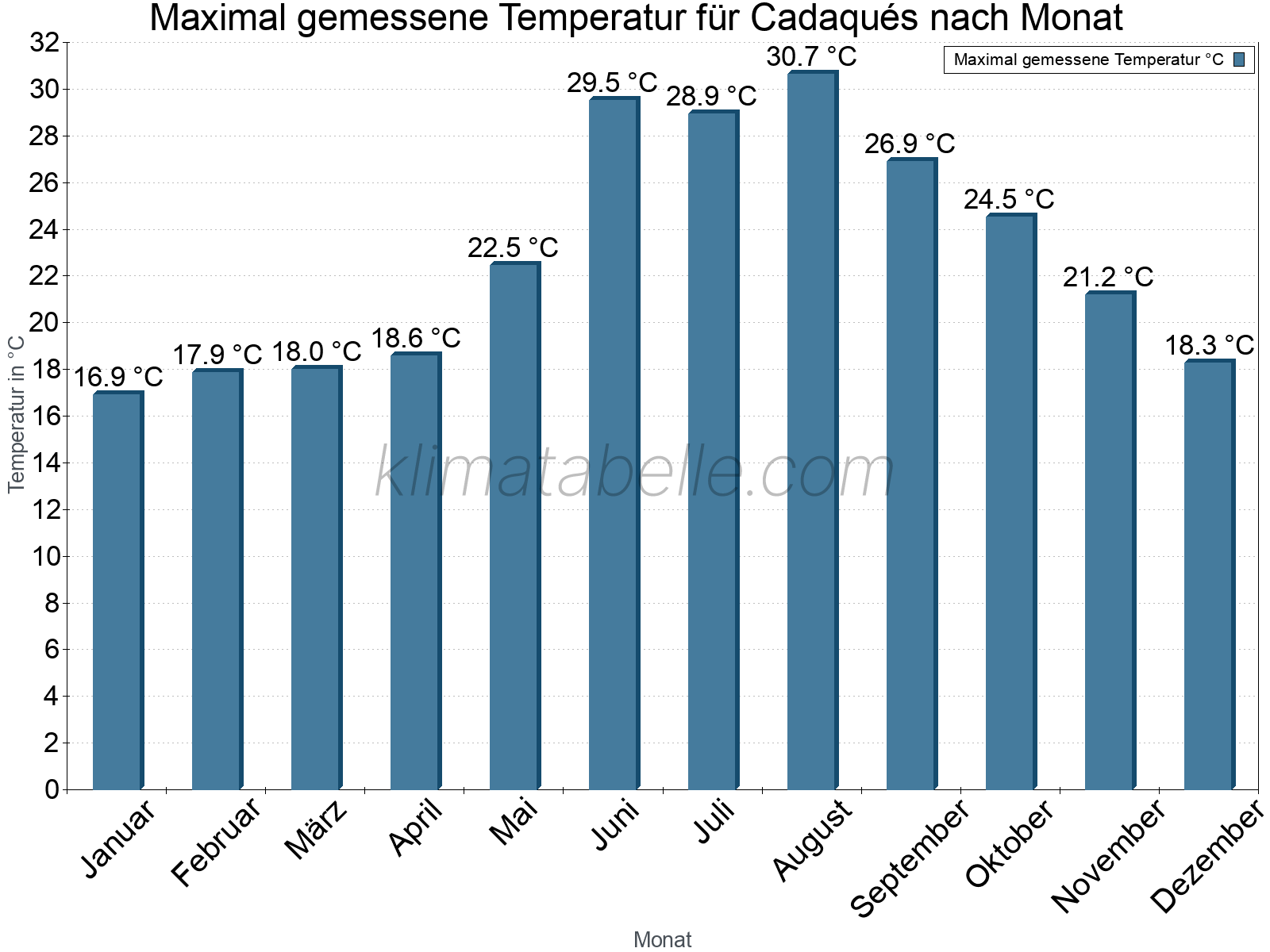 Jahresverlauf der Maximaltemperatur je Monat. Cadaqués.