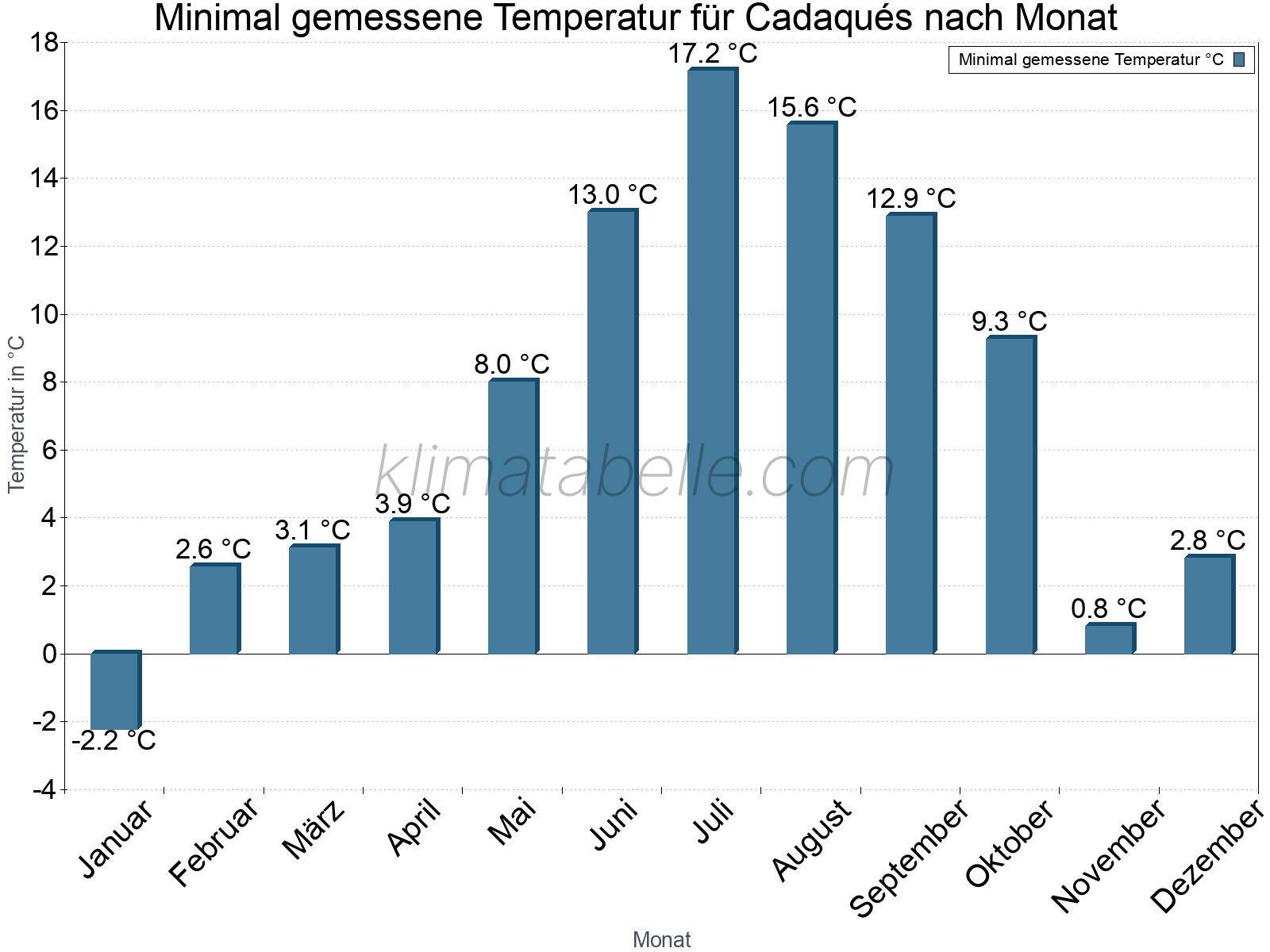 Jahresverlauf der Minimaltemperatur je Monat. Cadaqués.