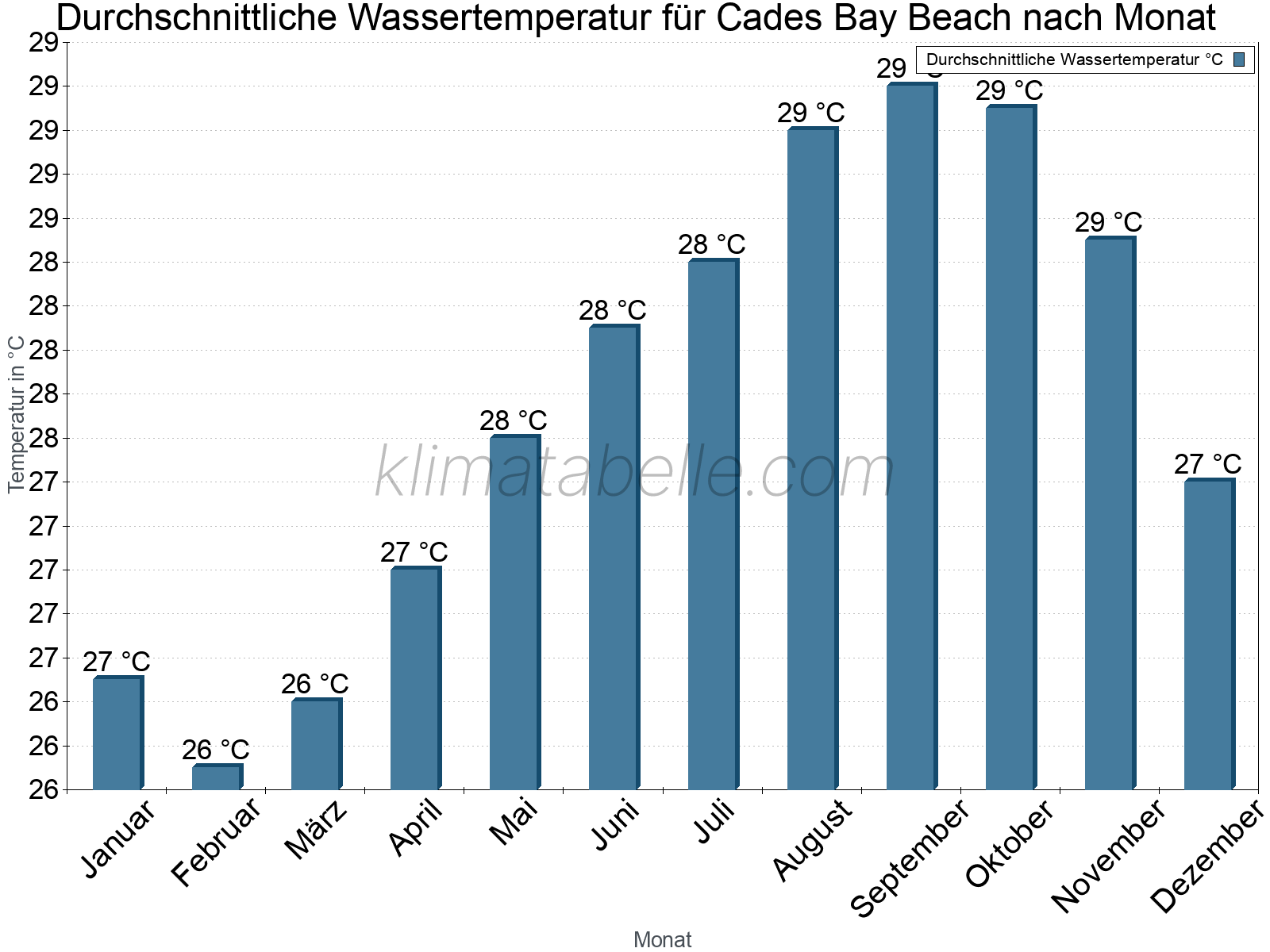 Monatliche Durchschnittstemperaturen des Wassers über das Jahr. Cades Bay Beach.