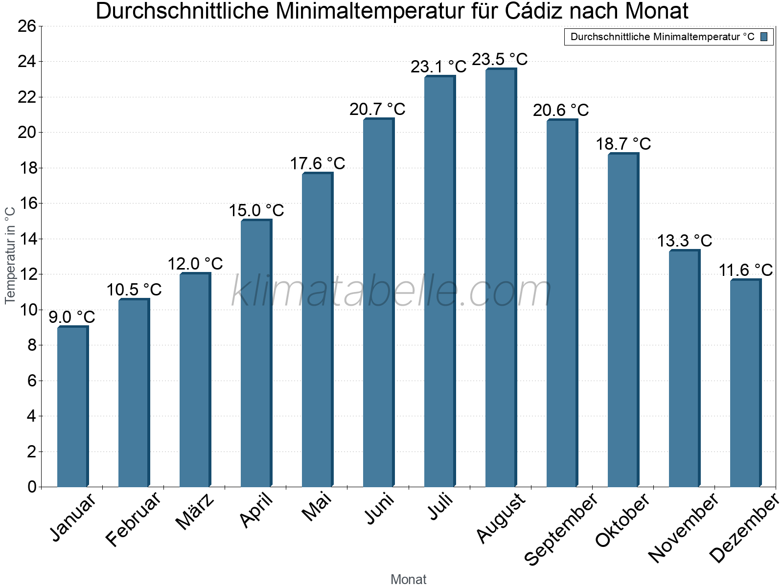 Jahresverlauf der gemittelten Minimaltemperatur je Monat. Cádiz.