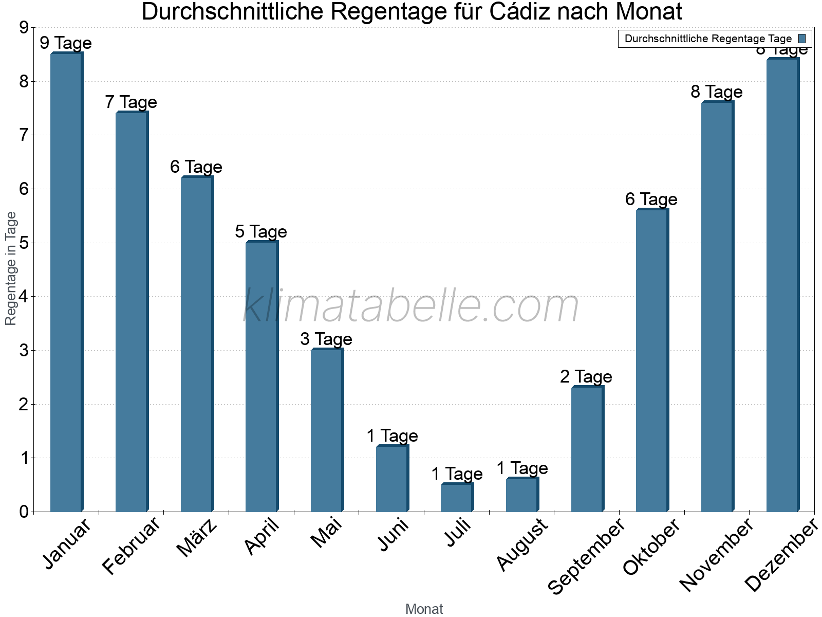 Monatliche Durchschnittswerte der Regentage im Jahresverlauf. Cádiz.