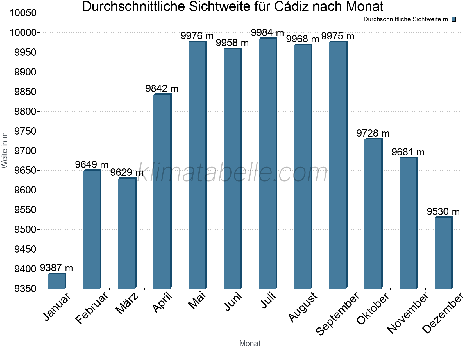 Monatliche Durchschnittssichtweiten im Jahresverlauf. Zu beachten ist, dass die Skalierung der Y-Achse an die Datenwerte angepasst wird. Die Balkenhöhe steht nicht für absolute Prozentsätze wie 0% oder 100%, sondern für relative Mengen im Vergleich zu den minimalen bzw. maximalen Werten anderer Monate. Cádiz.