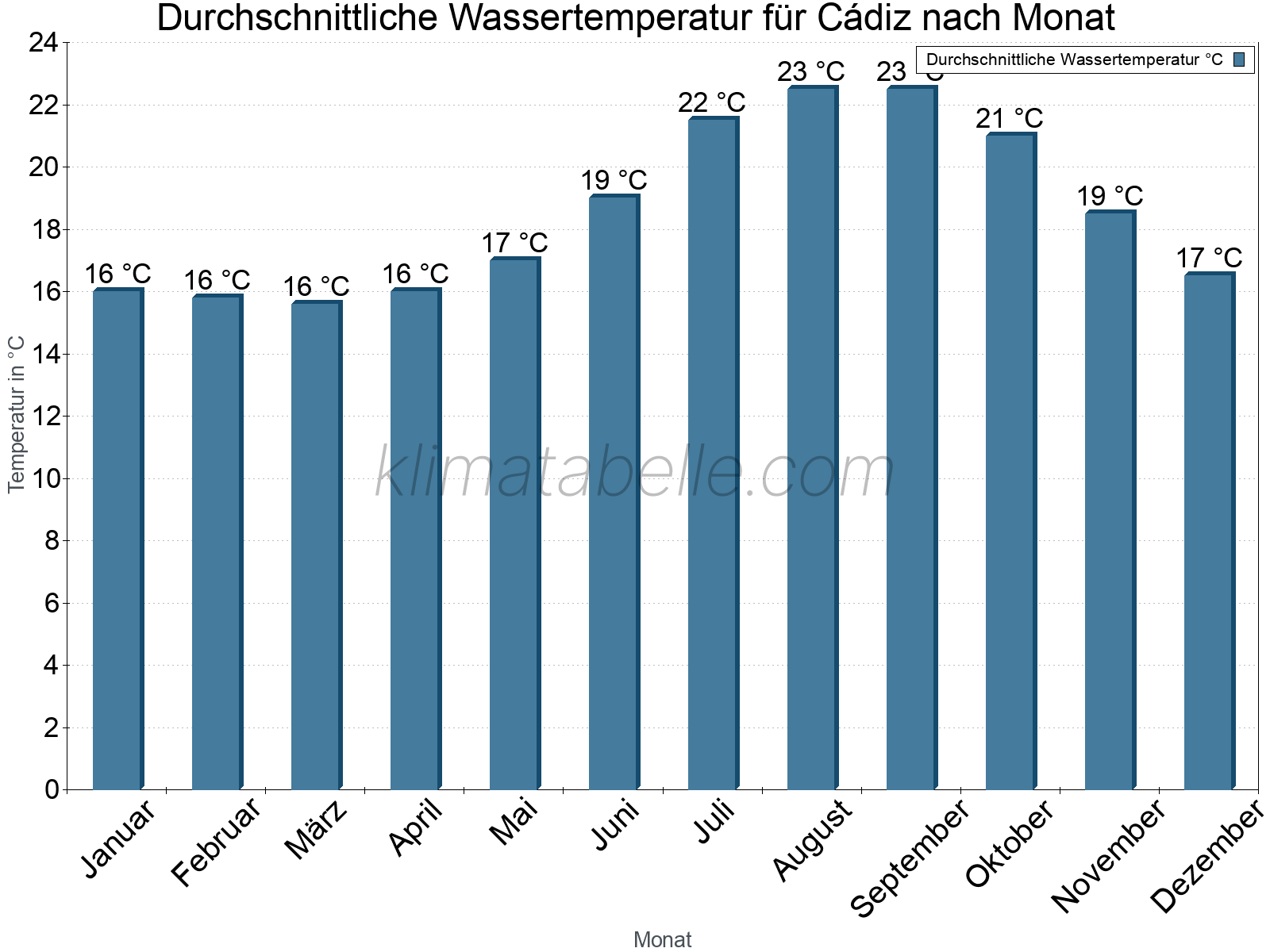 Monatliche Durchschnittstemperaturen des Wassers über das Jahr. Cádiz.