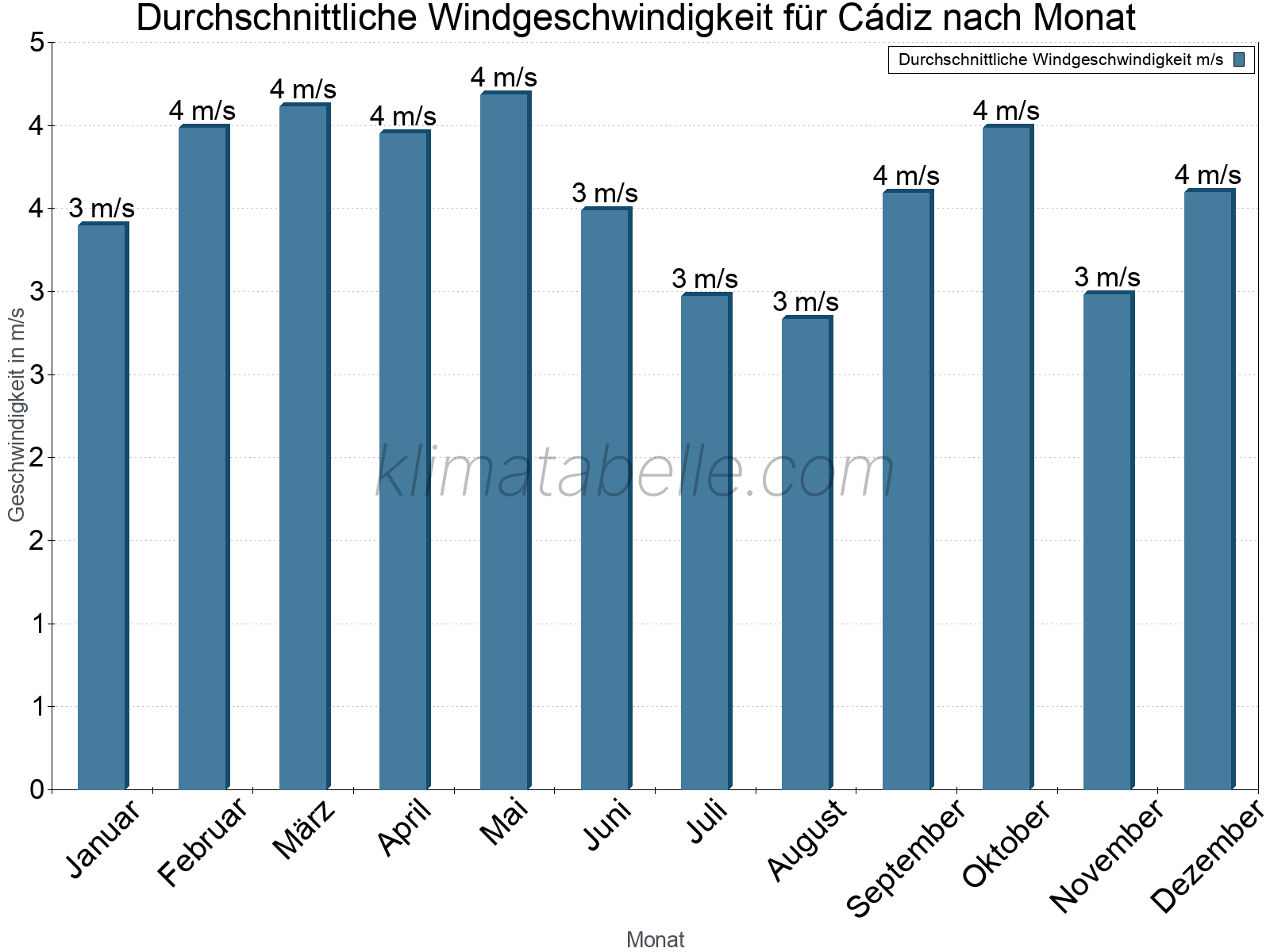 Monatliche Durchschnittswerte der Windgeschwindigkeit im Jahresverlauf. Cádiz.
