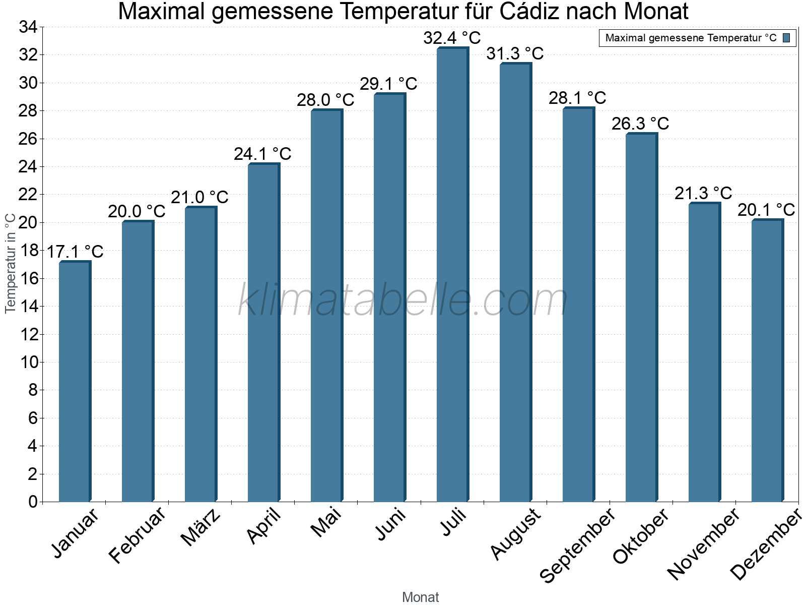 Jahresverlauf der Maximaltemperatur je Monat. Cádiz.