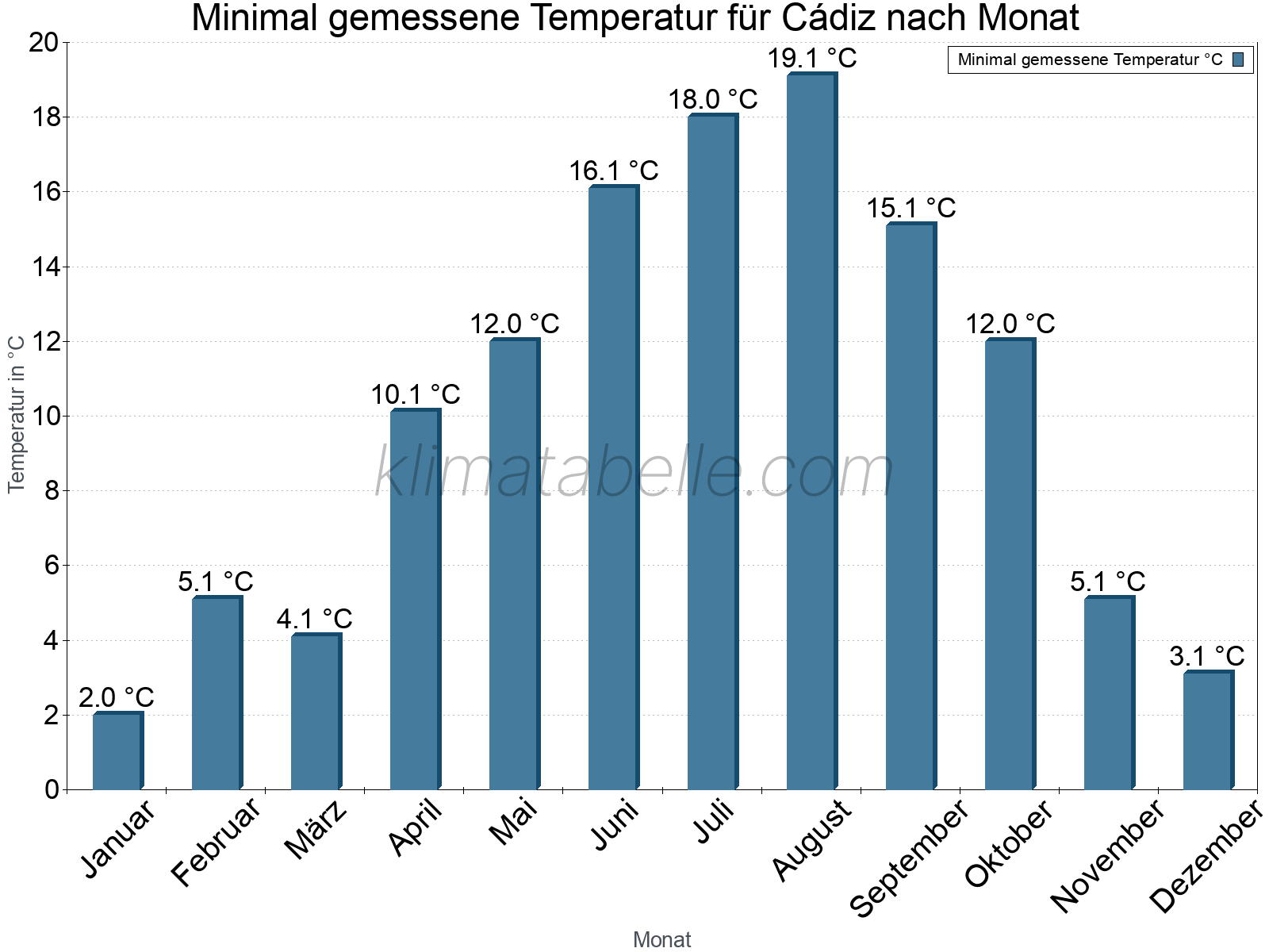 Jahresverlauf der Minimaltemperatur je Monat. Cádiz.