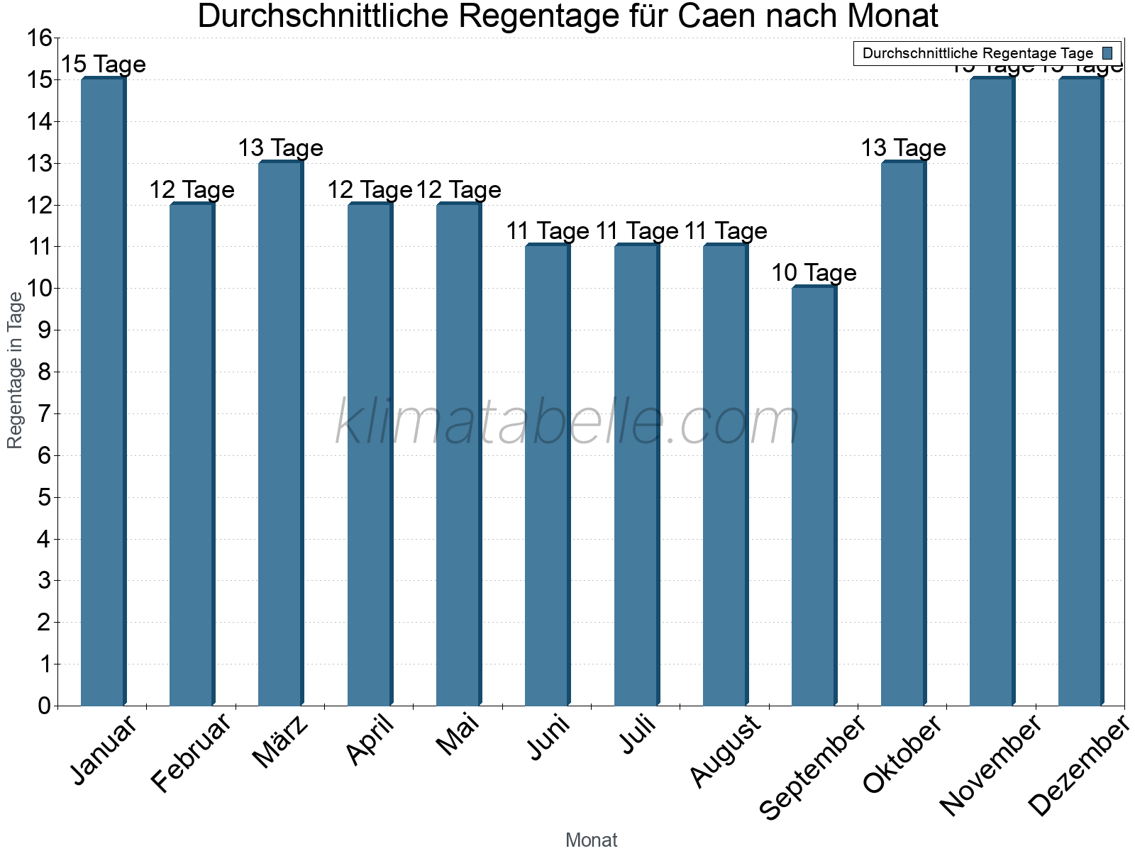 Monatliche Durchschnittswerte der Regentage im Jahresverlauf. Caen.