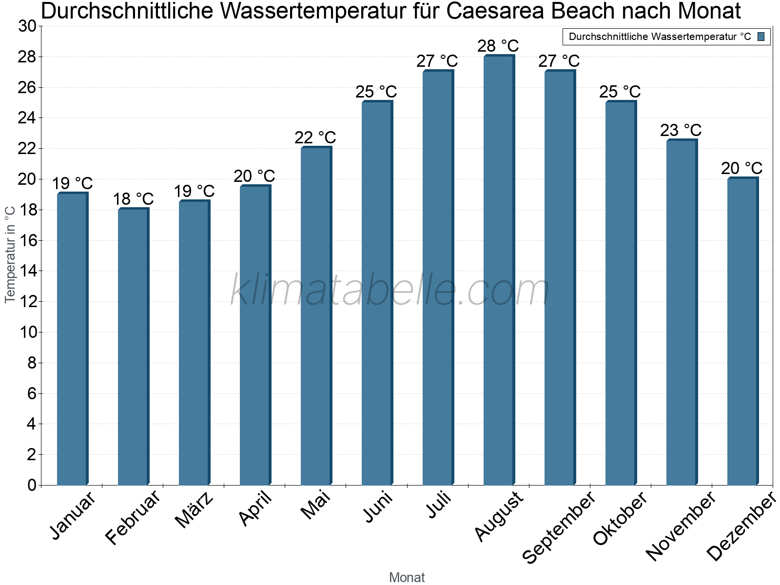 Monatliche Durchschnittstemperaturen des Wassers über das Jahr. Caesarea Beach.