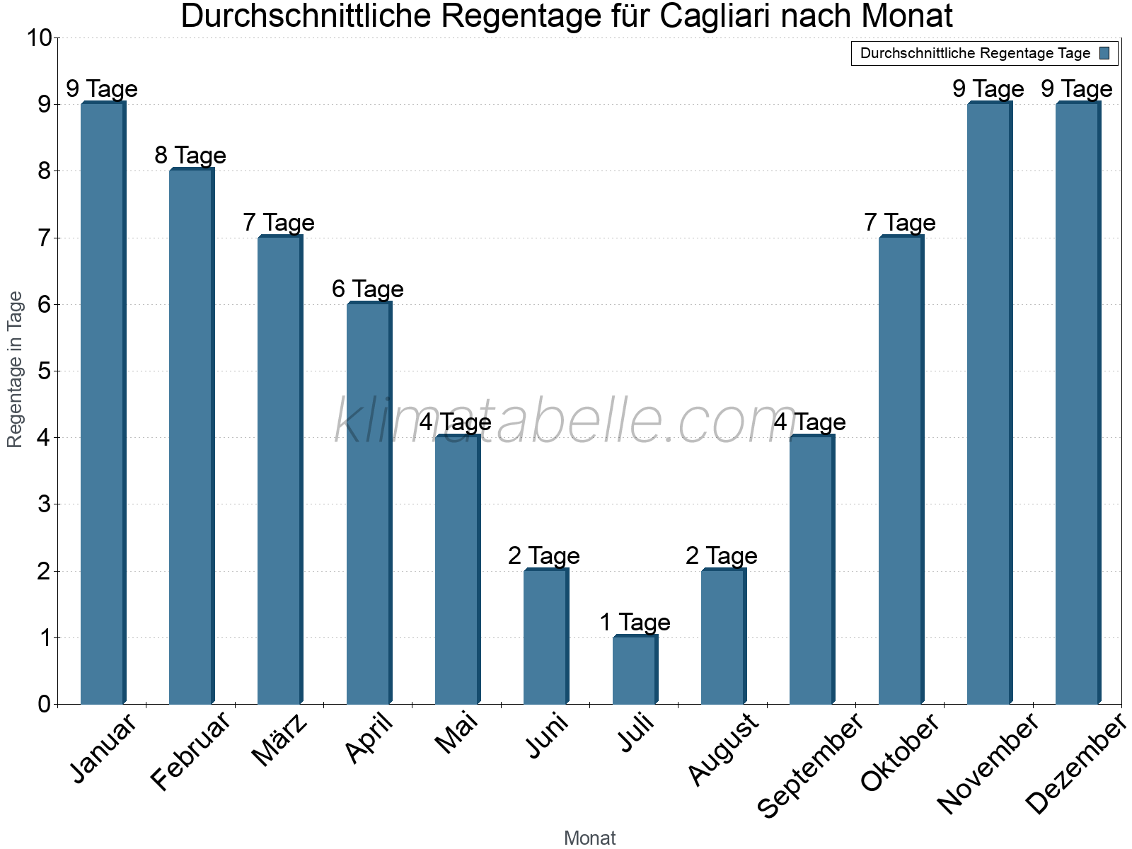 Monatliche Durchschnittswerte der Regentage im Jahresverlauf. Cagliari.