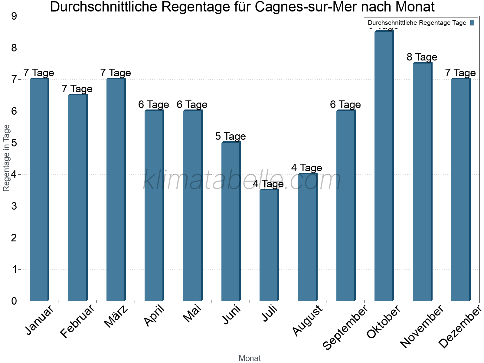 Monatliche Durchschnittswerte der Regentage im Jahresverlauf. Cagnes-sur-Mer.