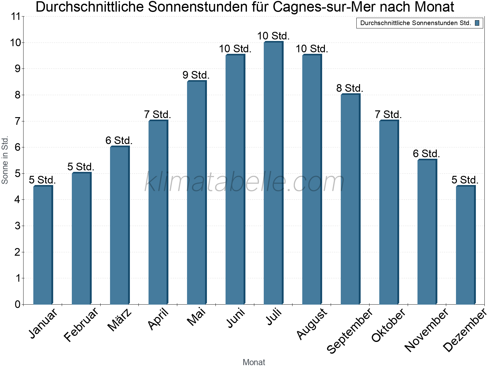 Monatliche Durchschnittswerte der täglichen Sonnenstunden im Jahresverlauf. Cagnes-sur-Mer.