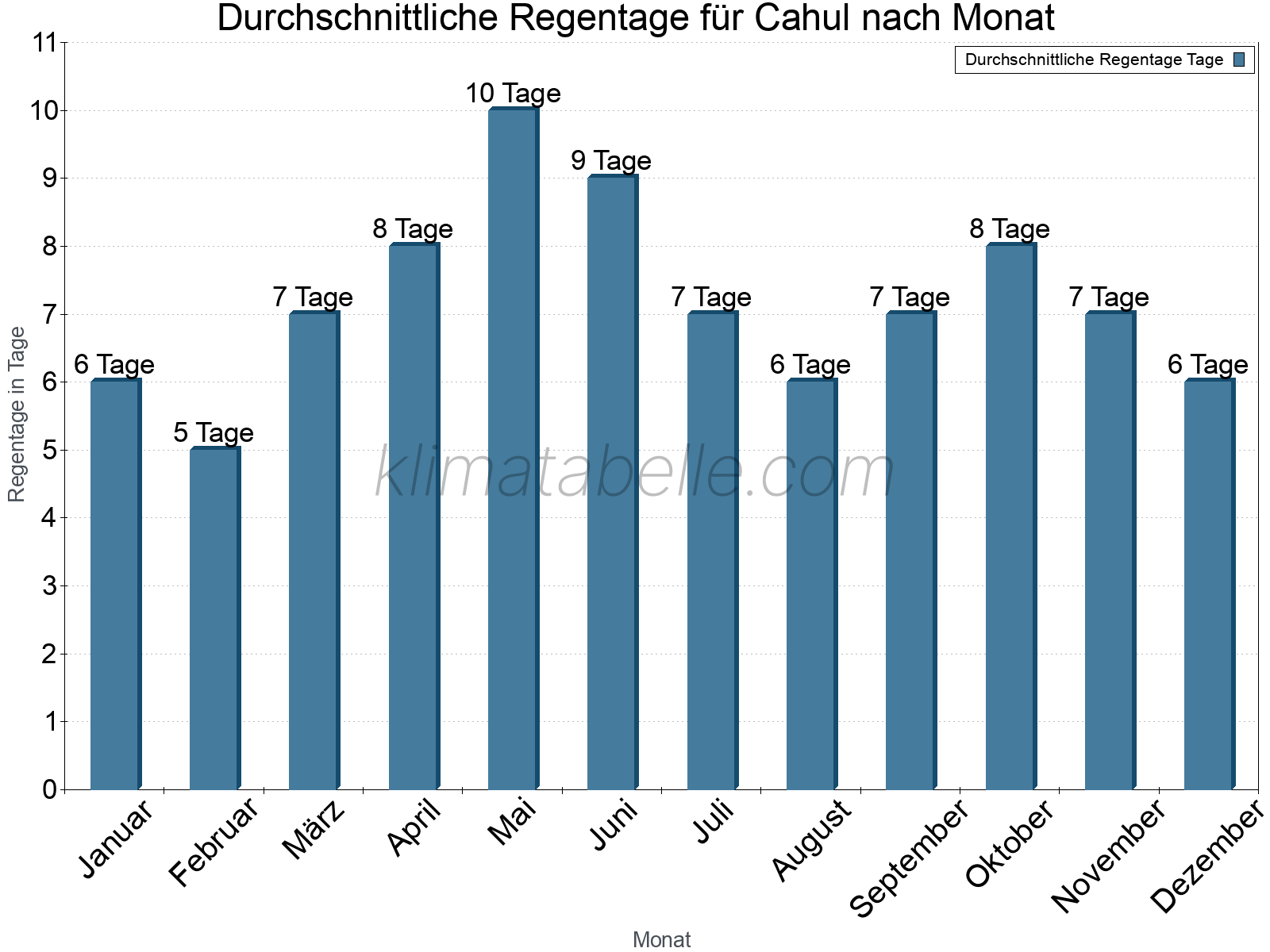 Monatliche Durchschnittswerte der Regentage im Jahresverlauf. Cahul.