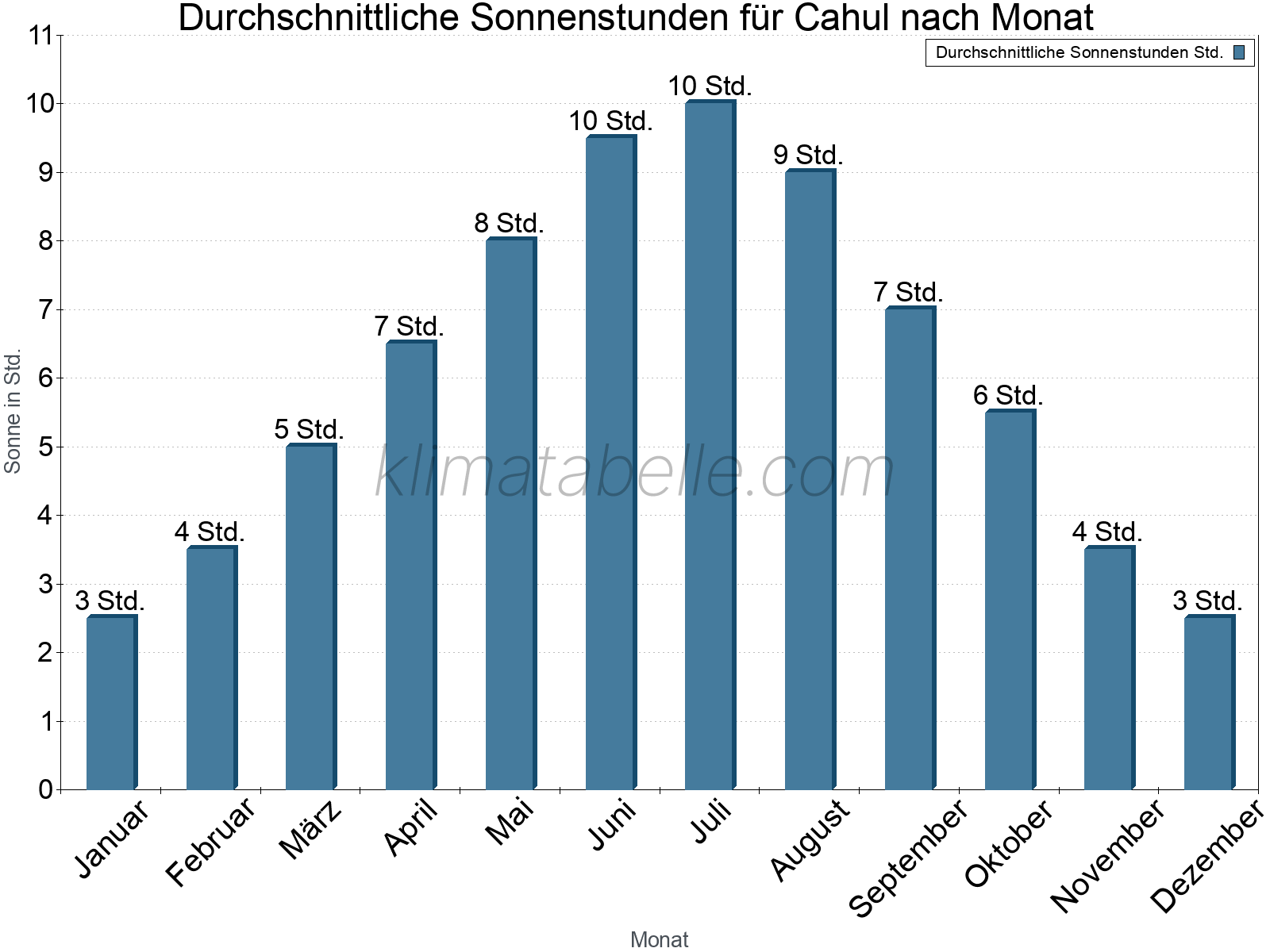 Monatliche Durchschnittswerte der täglichen Sonnenstunden im Jahresverlauf. Cahul.