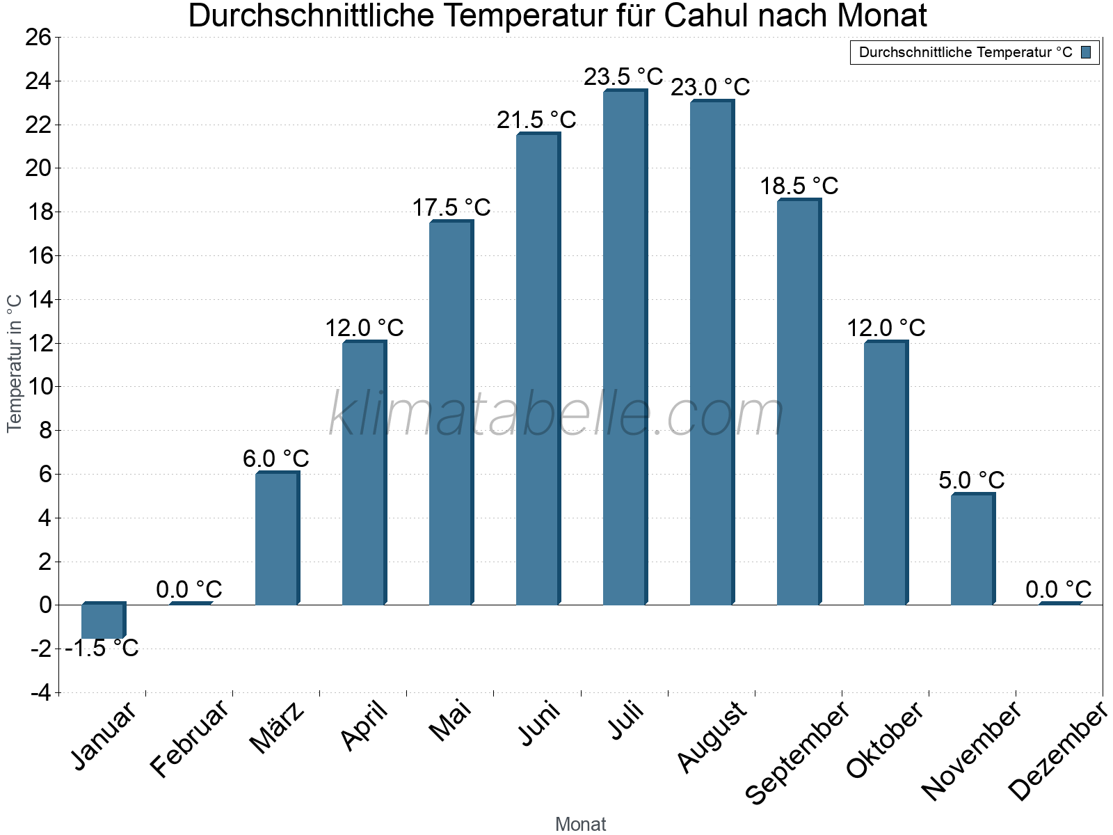 Jahresverlauf der gemittelten Temperatur je Monat. Cahul.