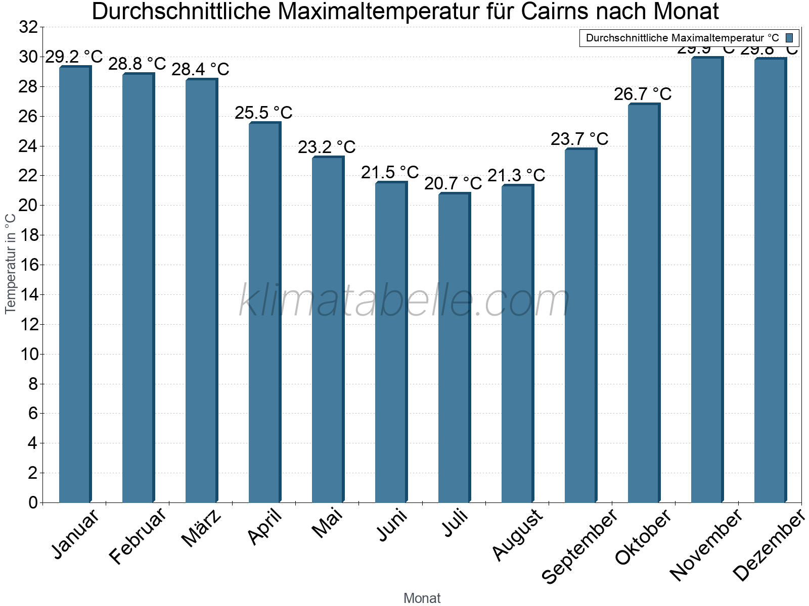Jahresverlauf der gemittelten Maximaltemperatur je Monat. Cairns.