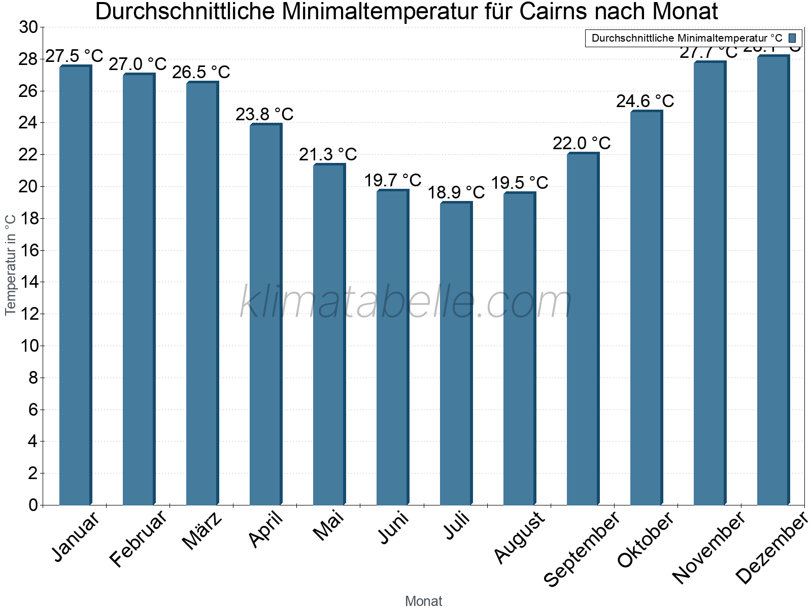 Jahresverlauf der gemittelten Minimaltemperatur je Monat. Cairns.