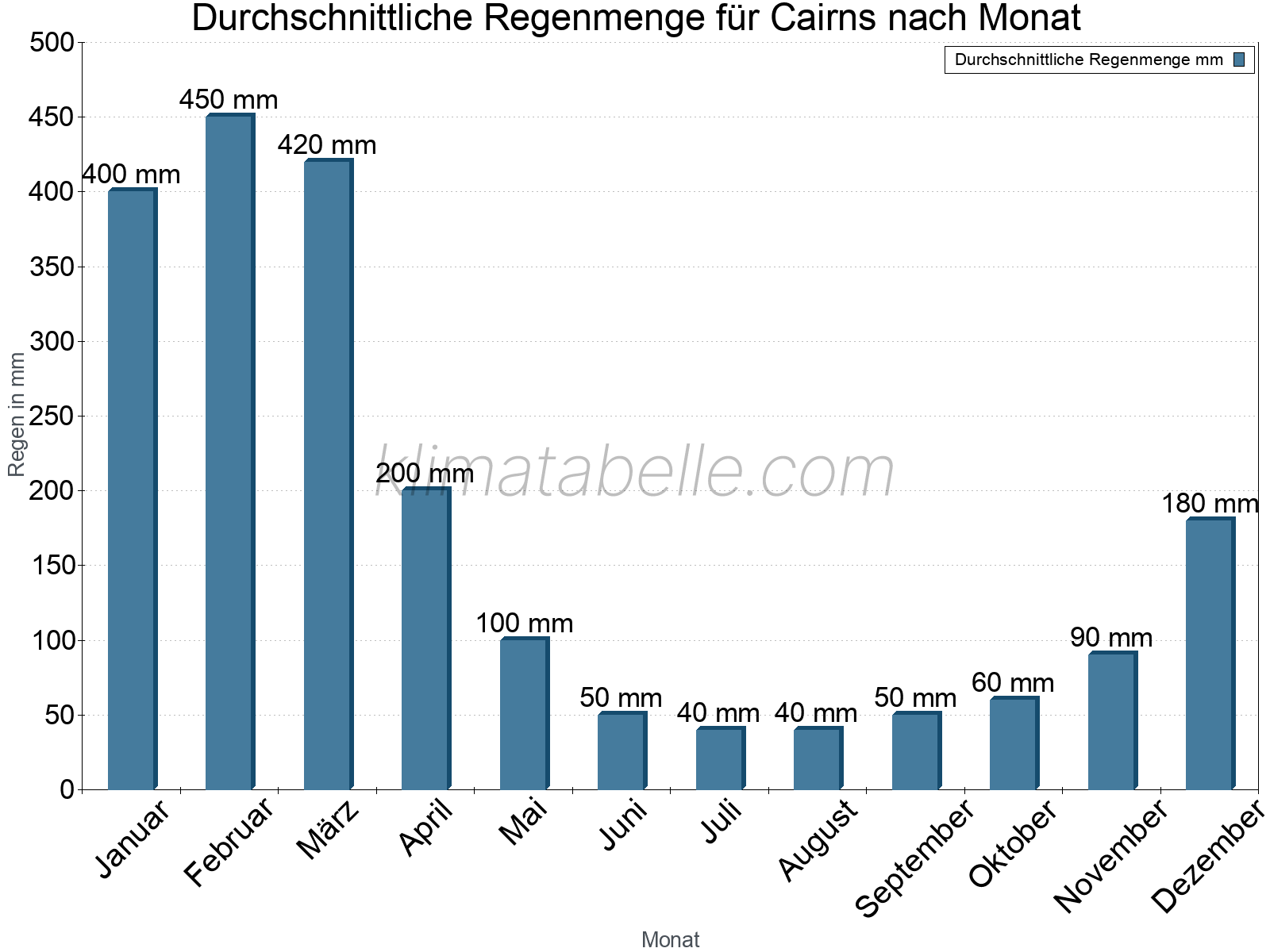 Monatliche Durchschnittswerte der täglichen Regenmenge im Jahresverlauf. Cairns.