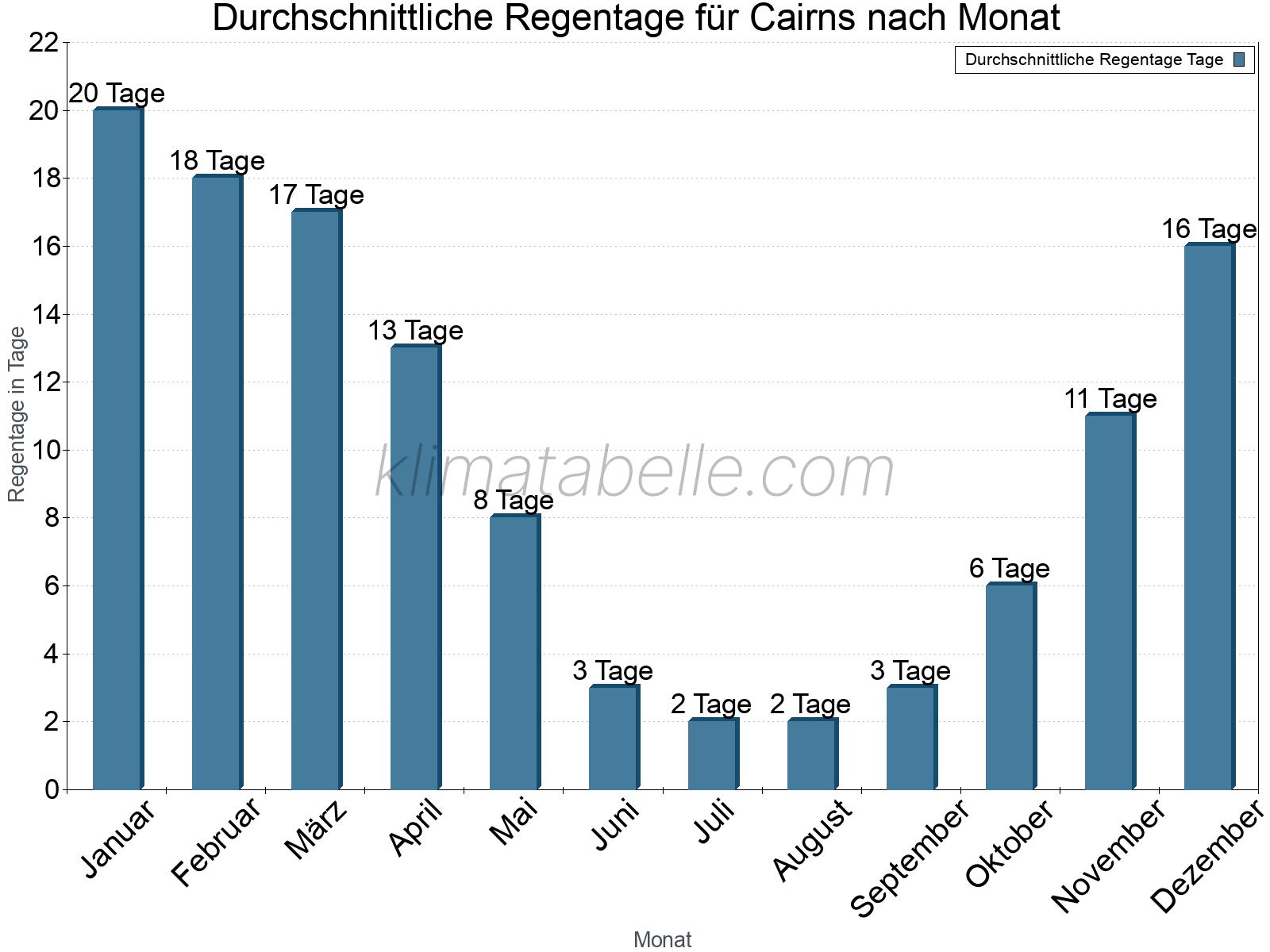 Monatliche Durchschnittswerte der Regentage im Jahresverlauf. Cairns.