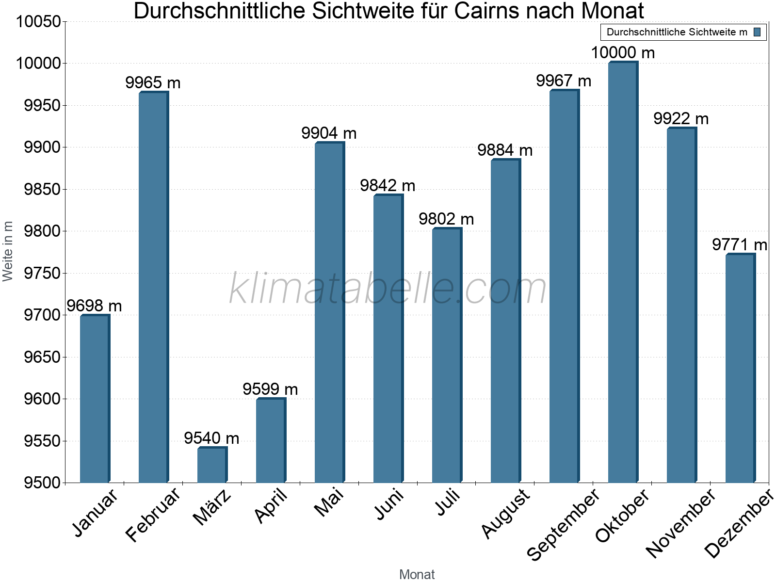 Monatliche Durchschnittssichtweiten im Jahresverlauf. Zu beachten ist, dass die Skalierung der Y-Achse an die Datenwerte angepasst wird. Die Balkenhöhe steht nicht für absolute Prozentsätze wie 0% oder 100%, sondern für relative Mengen im Vergleich zu den minimalen bzw. maximalen Werten anderer Monate. Cairns.