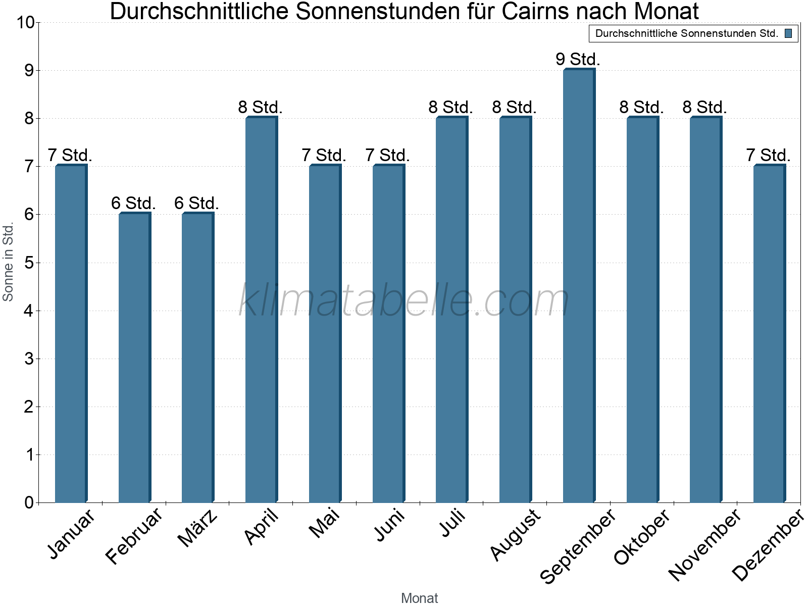 Monatliche Durchschnittswerte der täglichen Sonnenstunden im Jahresverlauf. Cairns.