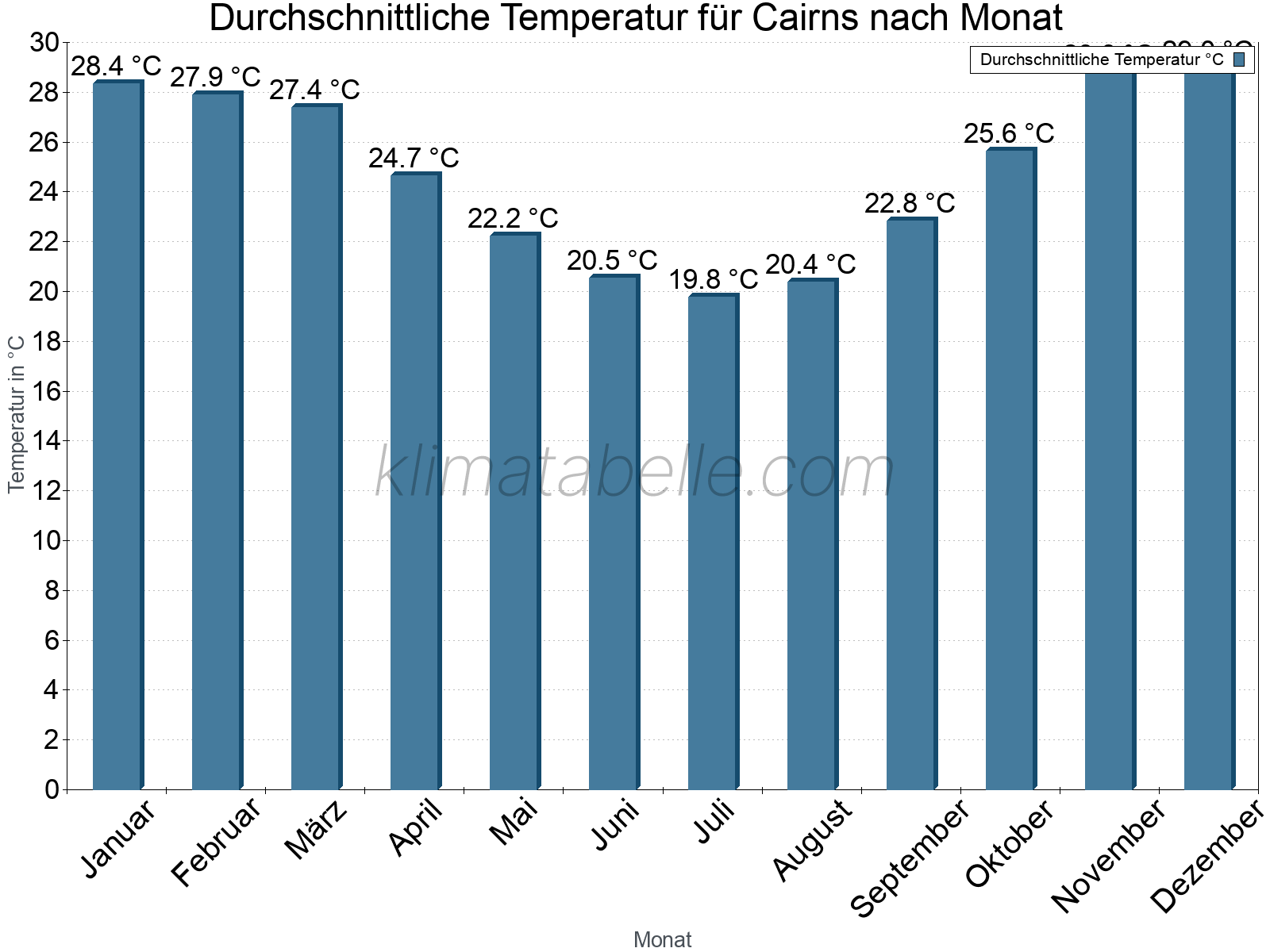 Jahresverlauf der gemittelten Temperatur je Monat. Cairns.