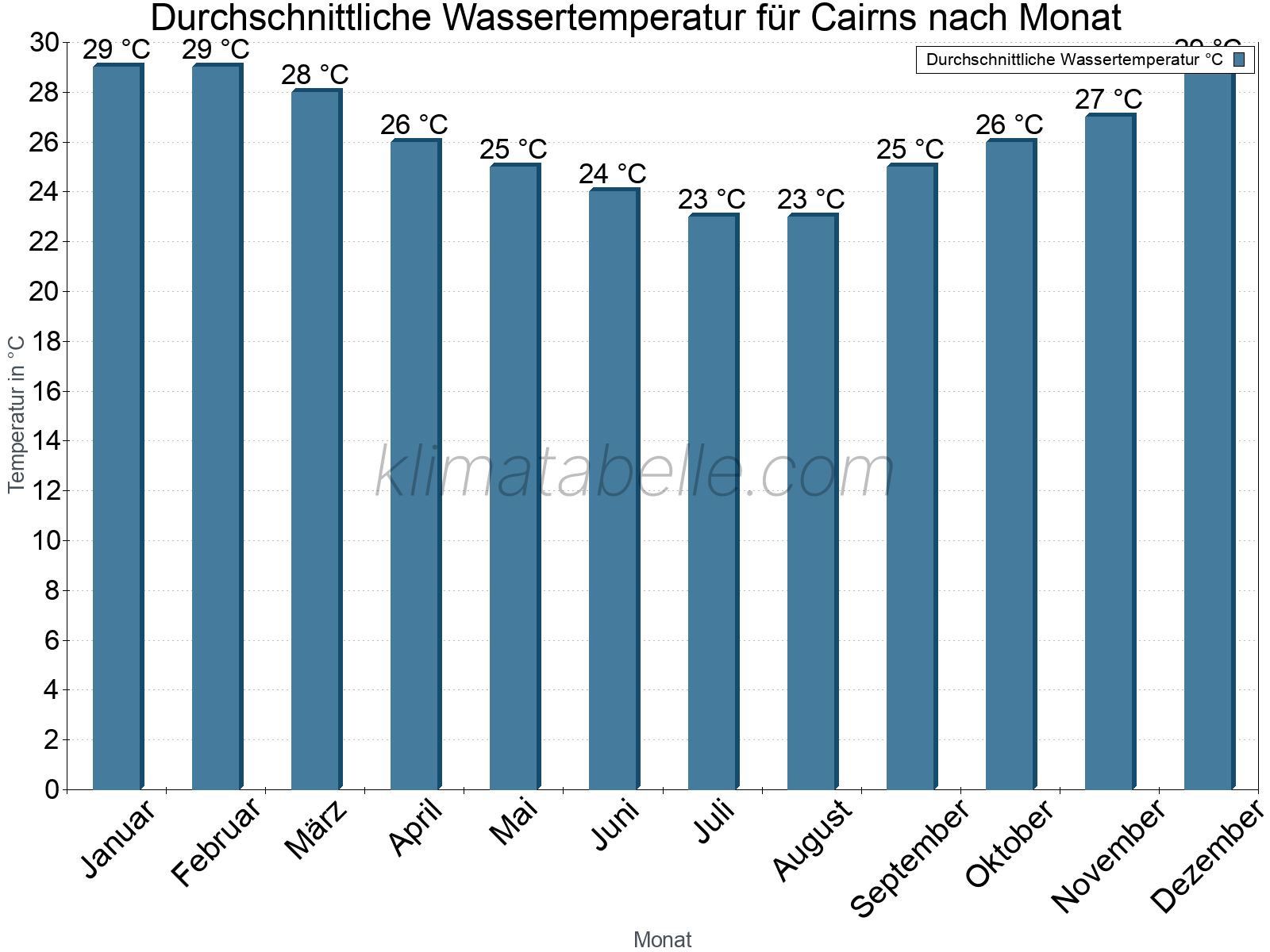 Monatliche Durchschnittstemperaturen des Wassers über das Jahr. Cairns.