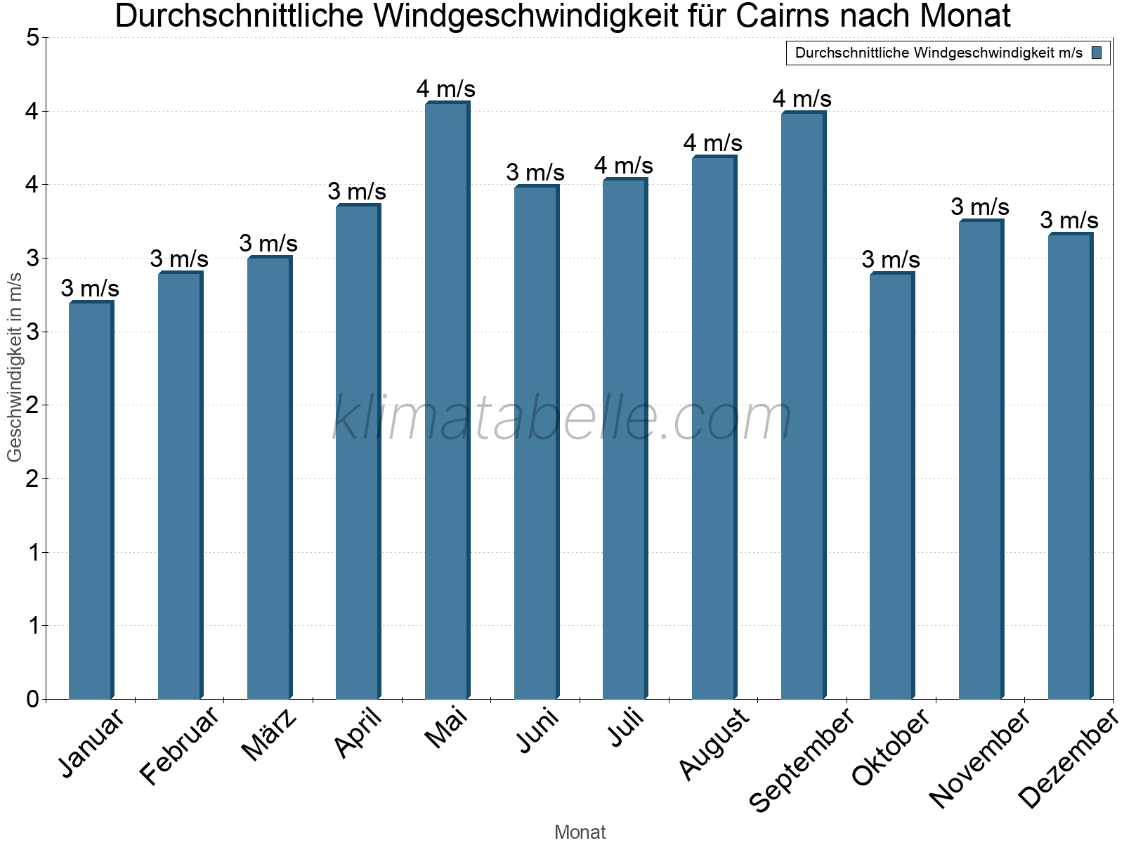 Monatliche Durchschnittswerte der Windgeschwindigkeit im Jahresverlauf. Cairns.