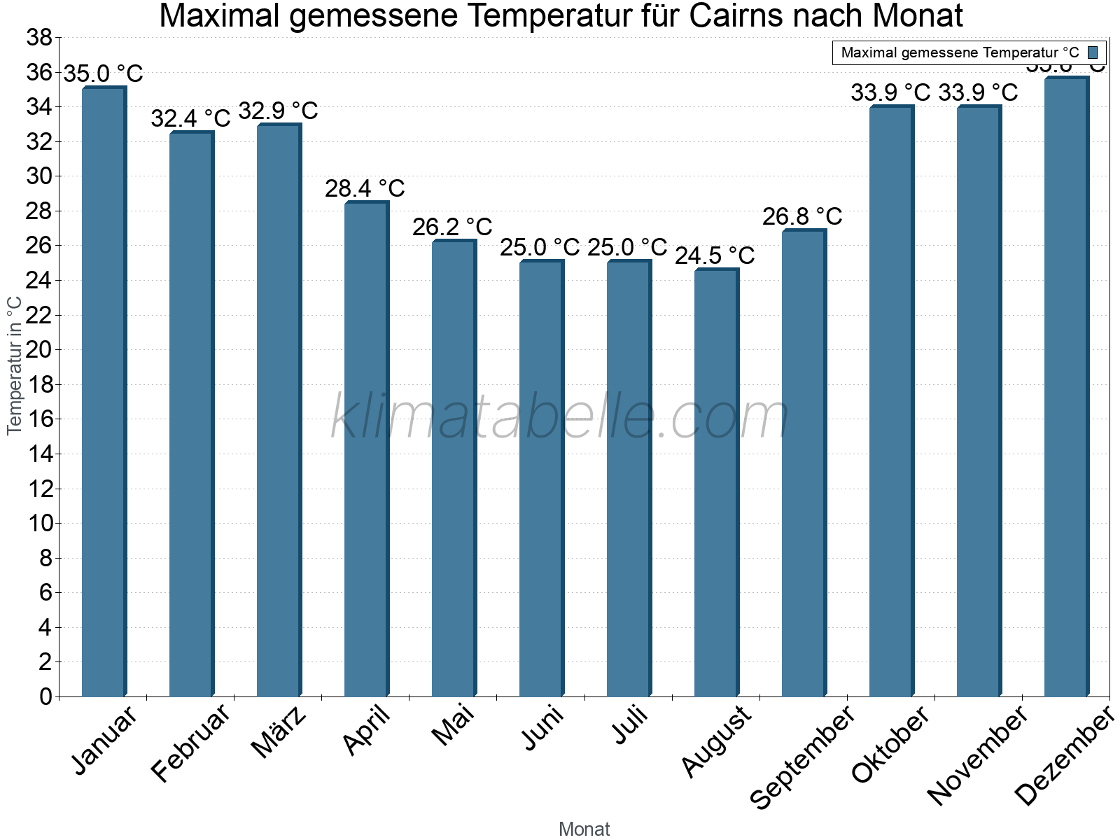 Jahresverlauf der Maximaltemperatur je Monat. Cairns.