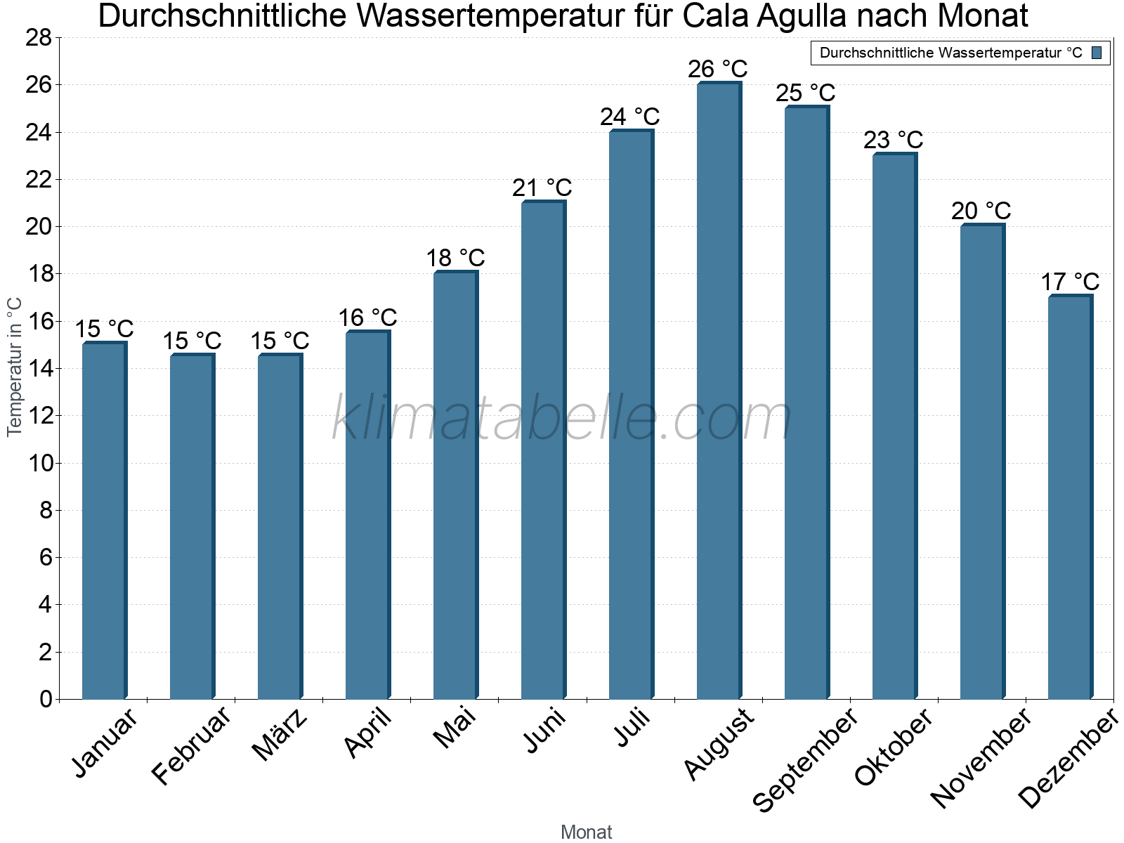 Monatliche Durchschnittstemperaturen des Wassers über das Jahr. Cala Agulla.