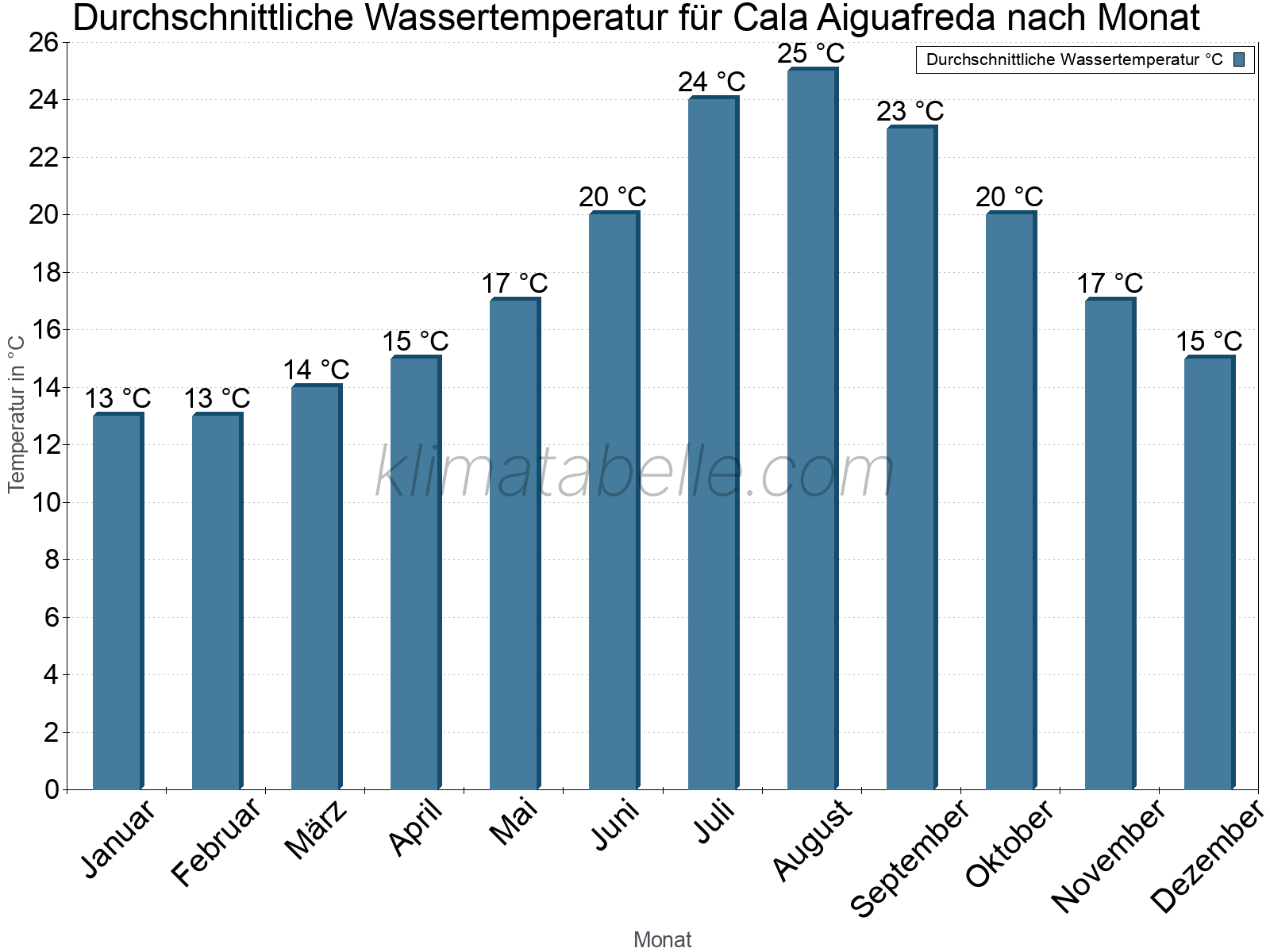 Monatliche Durchschnittstemperaturen des Wassers über das Jahr. Cala Aiguafreda.