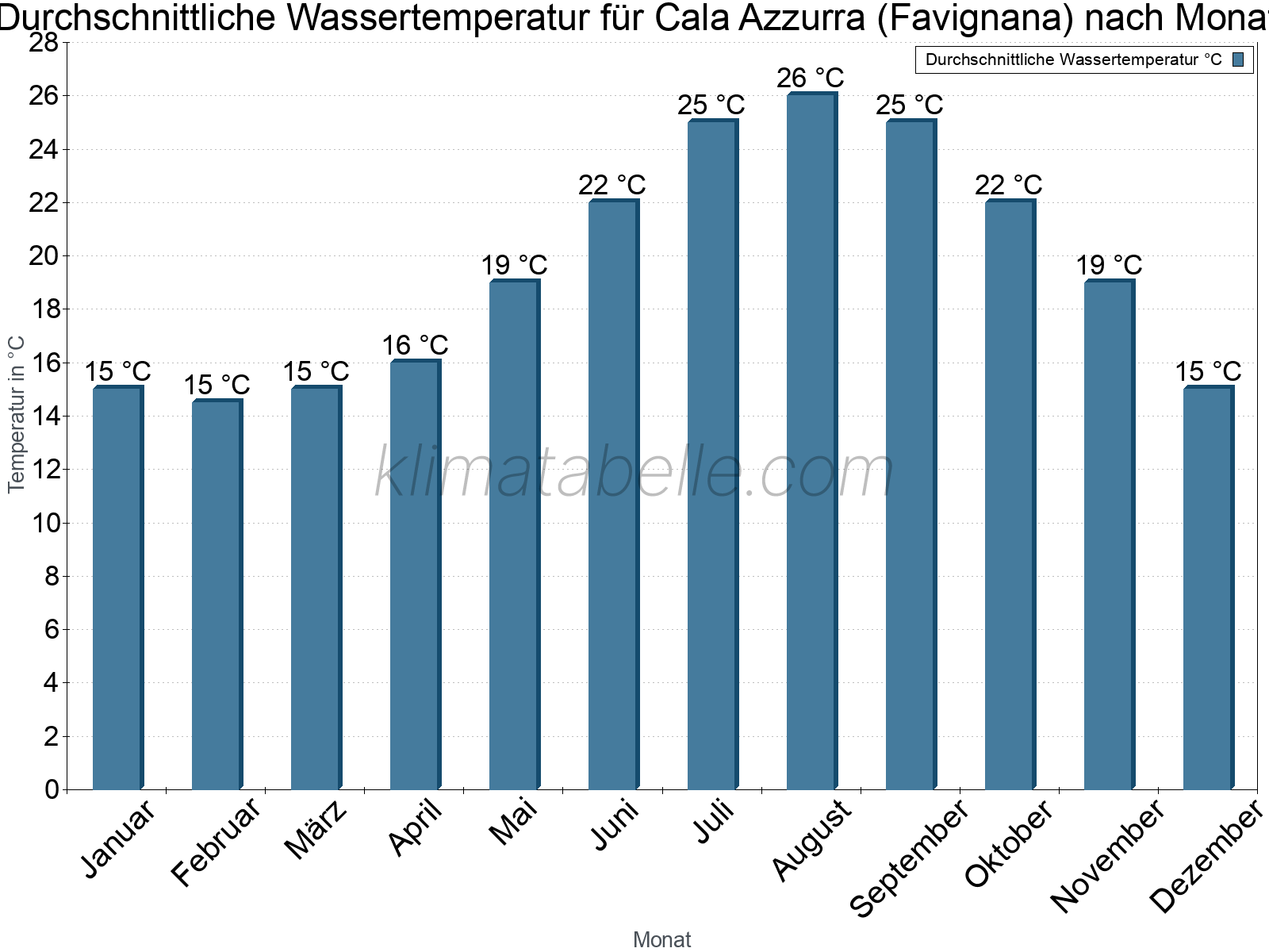 Monatliche Durchschnittstemperaturen des Wassers über das Jahr. Cala Azzurra (Favignana).