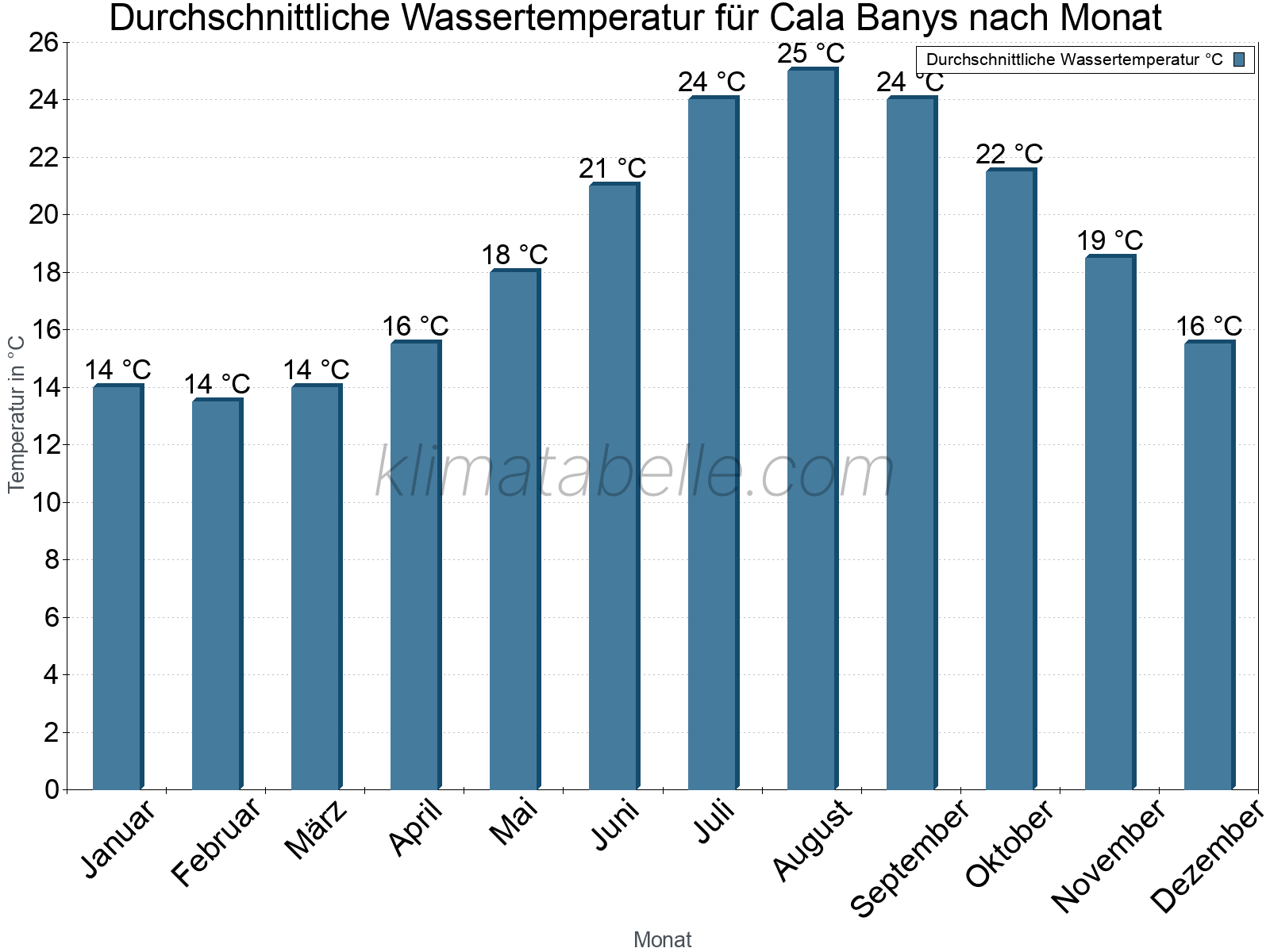 Monatliche Durchschnittstemperaturen des Wassers über das Jahr. Cala Banys.
