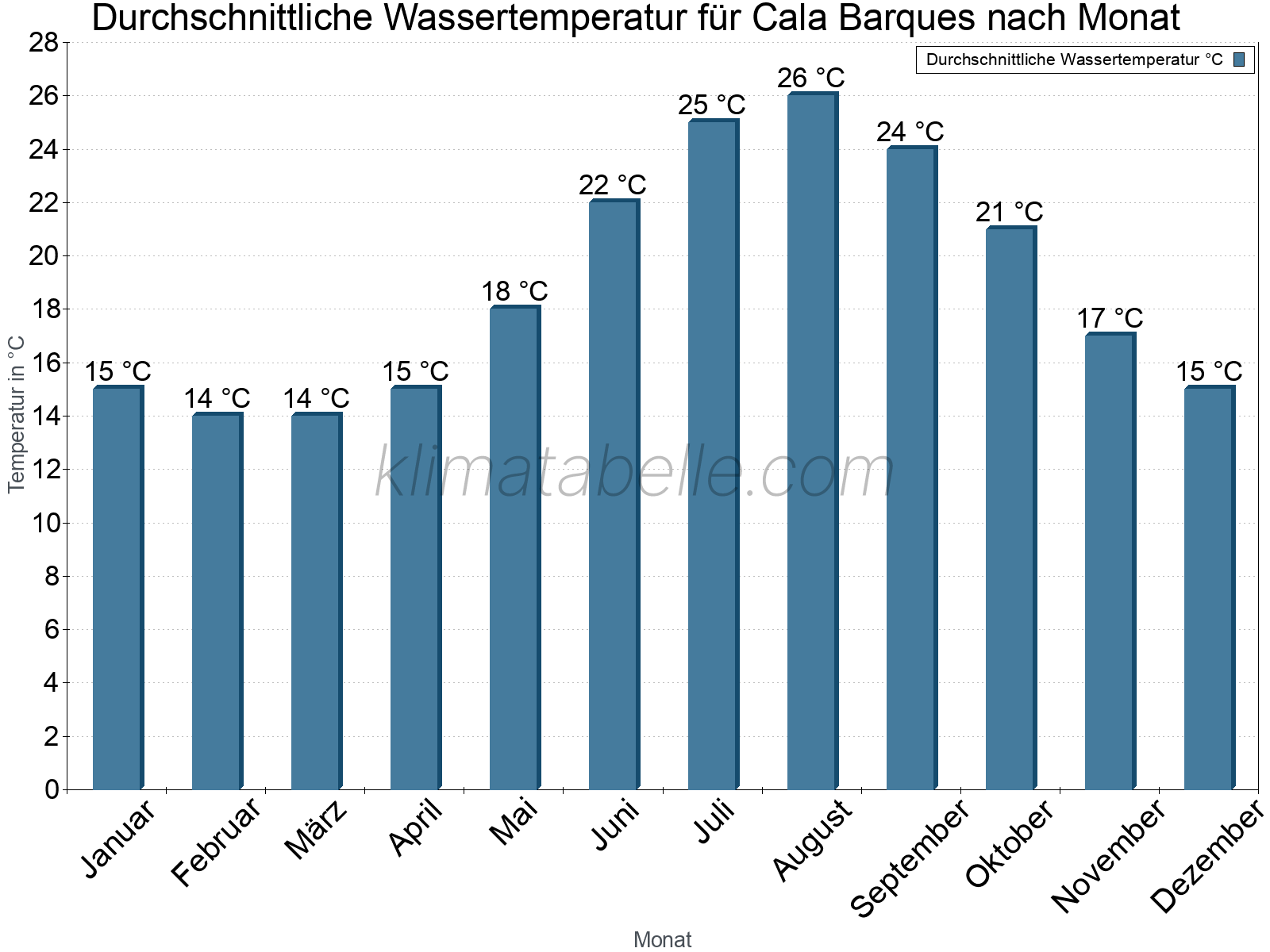 Monatliche Durchschnittstemperaturen des Wassers über das Jahr. Cala Barques.