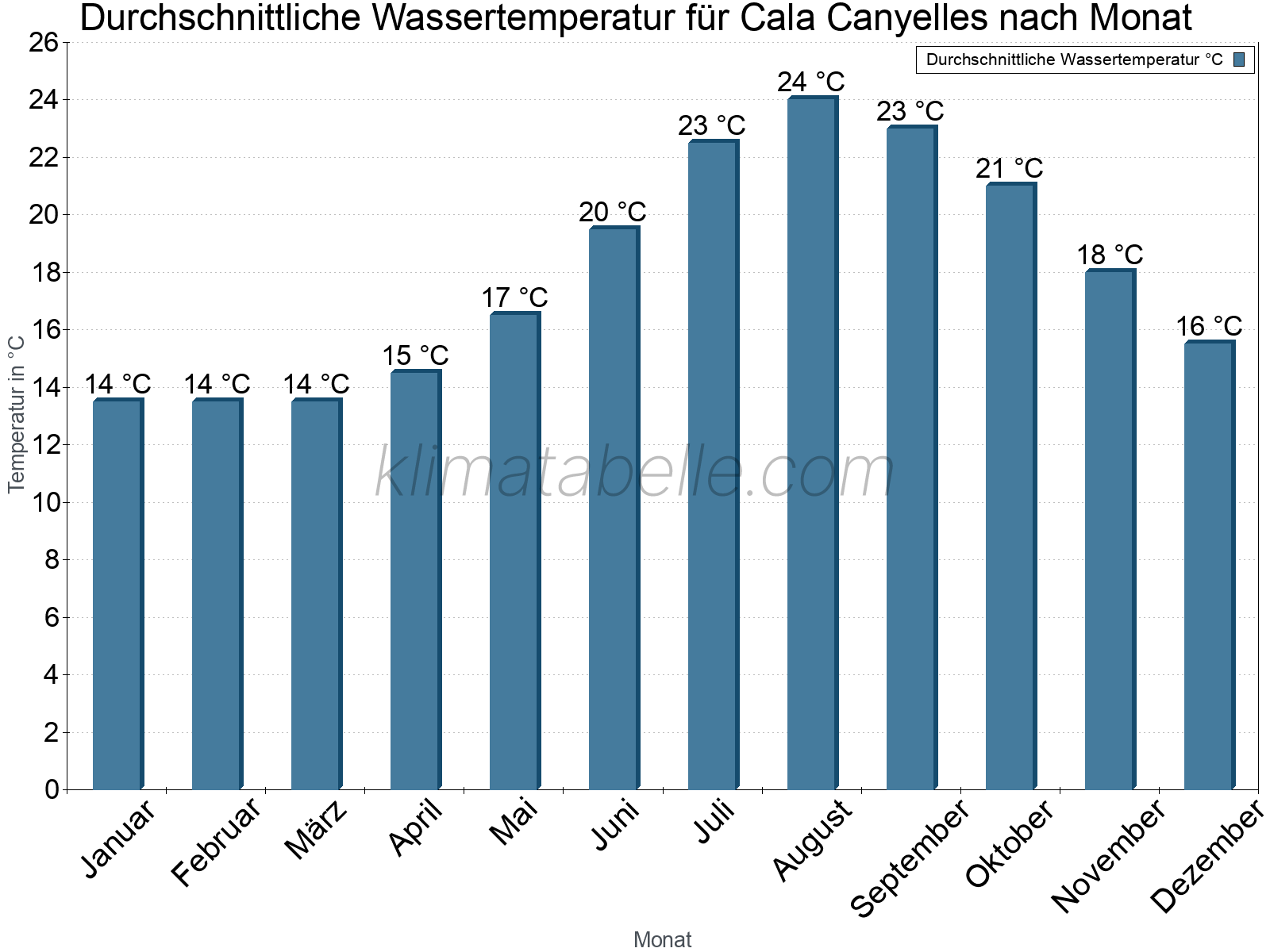 Monatliche Durchschnittstemperaturen des Wassers über das Jahr. Cala Canyelles.