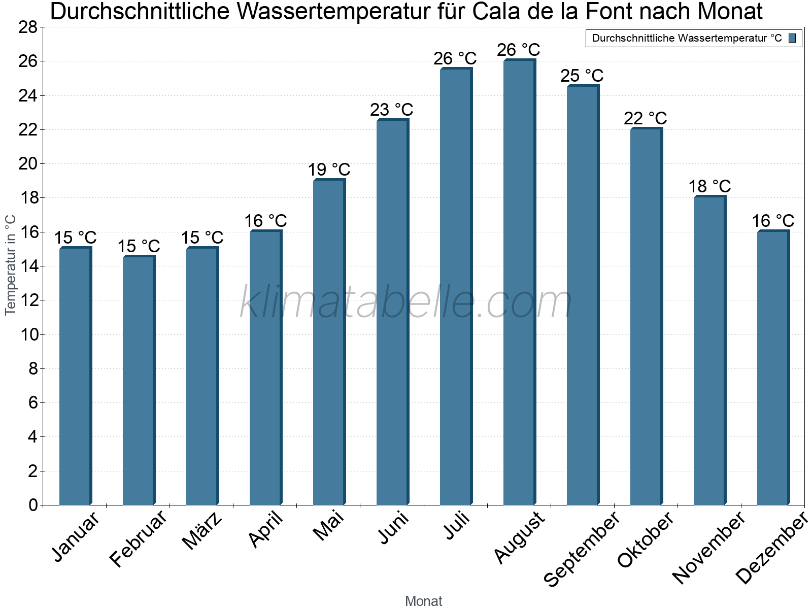 Monatliche Durchschnittstemperaturen des Wassers über das Jahr. Cala de la Font.