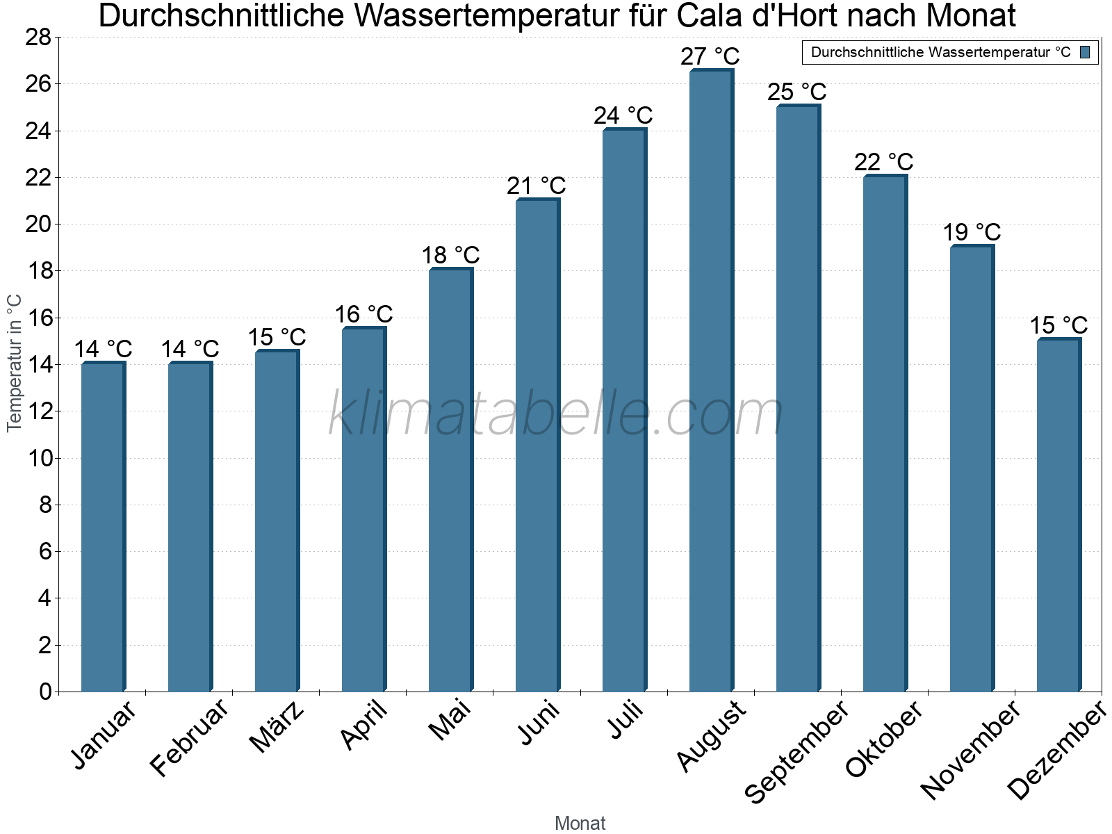 Monatliche Durchschnittstemperaturen des Wassers über das Jahr. Cala d'Hort.