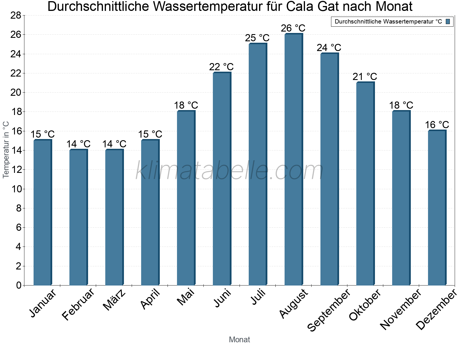Monatliche Durchschnittstemperaturen des Wassers über das Jahr. Cala Gat.