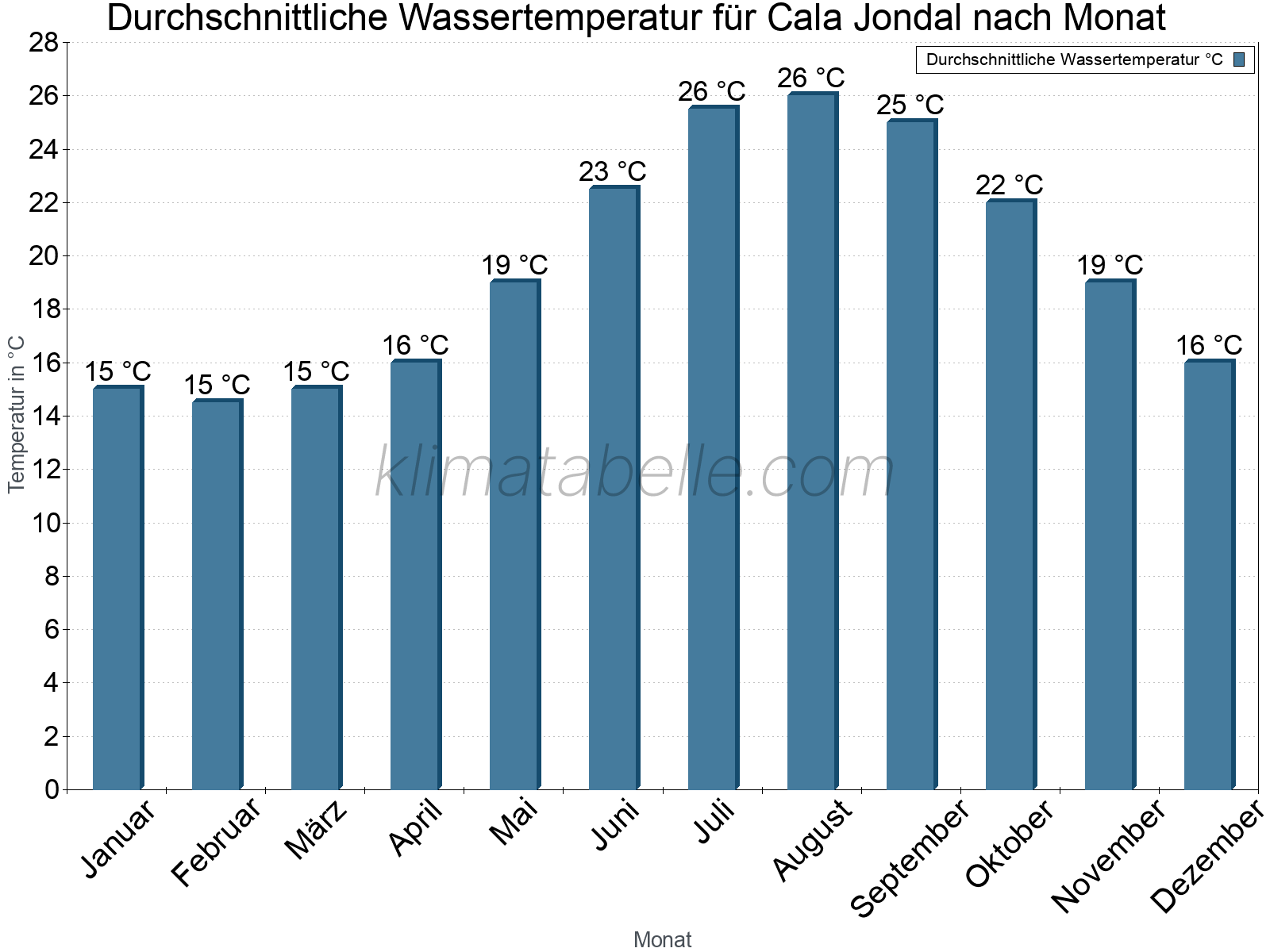 Monatliche Durchschnittstemperaturen des Wassers über das Jahr. Cala Jondal.