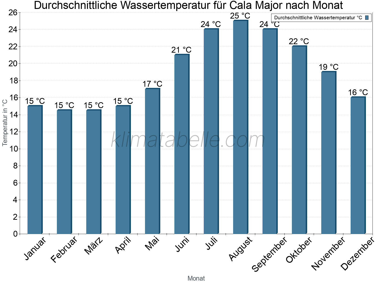 Monatliche Durchschnittstemperaturen des Wassers über das Jahr. Cala Major.