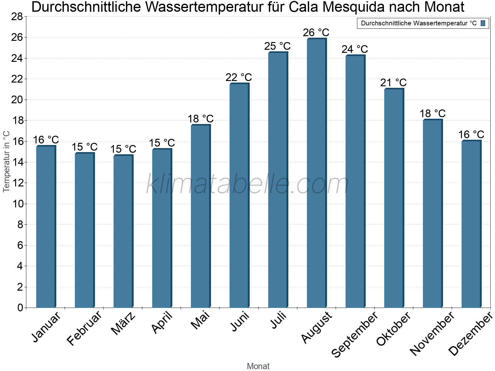 Monatliche Durchschnittstemperaturen des Wassers über das Jahr. Cala Mesquida.