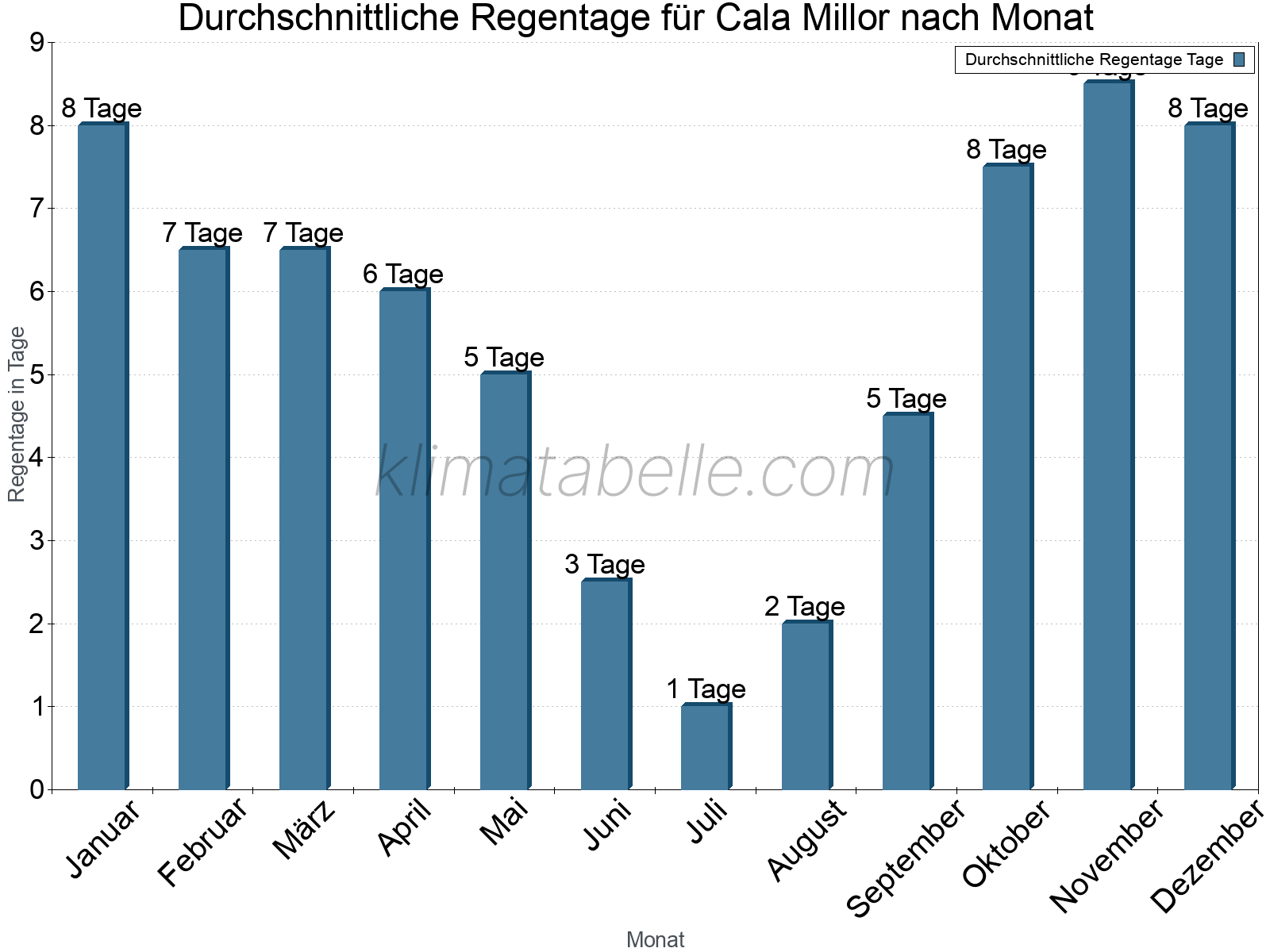Monatliche Durchschnittswerte der Regentage im Jahresverlauf. Cala Millor.